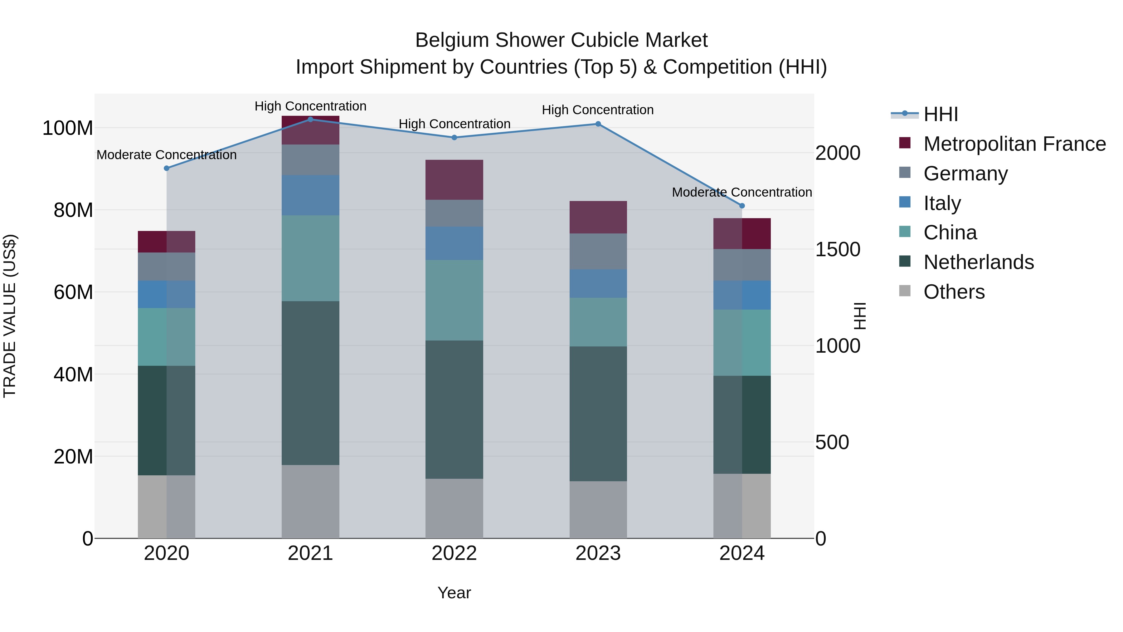 Belgium Shower Cubicle Market Top 5 Importing Countries and Market Competition (HHI) Analysis