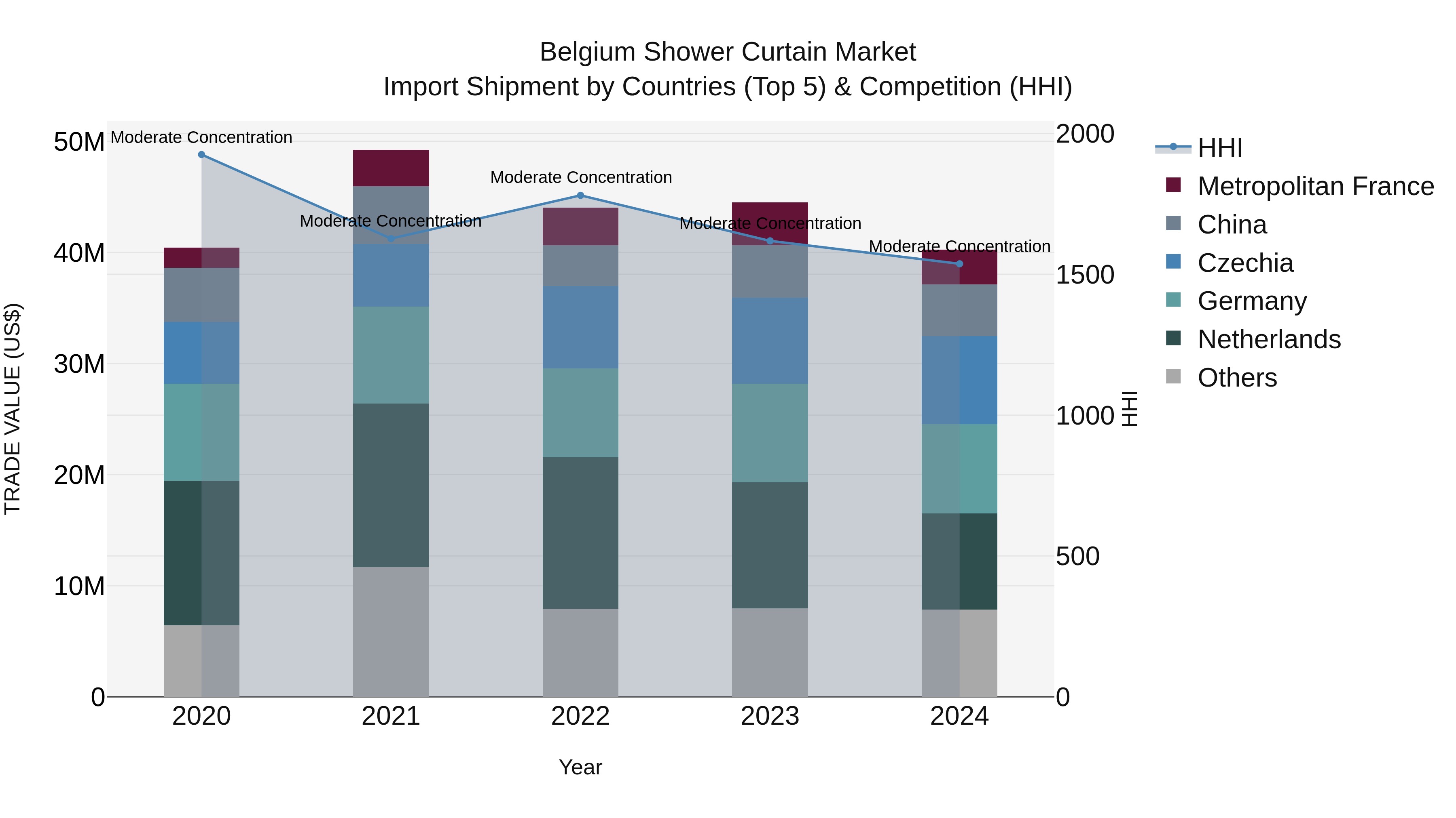 Belgium Shower Curtain Market Top 5 Importing Countries and Market Competition (HHI) Analysis