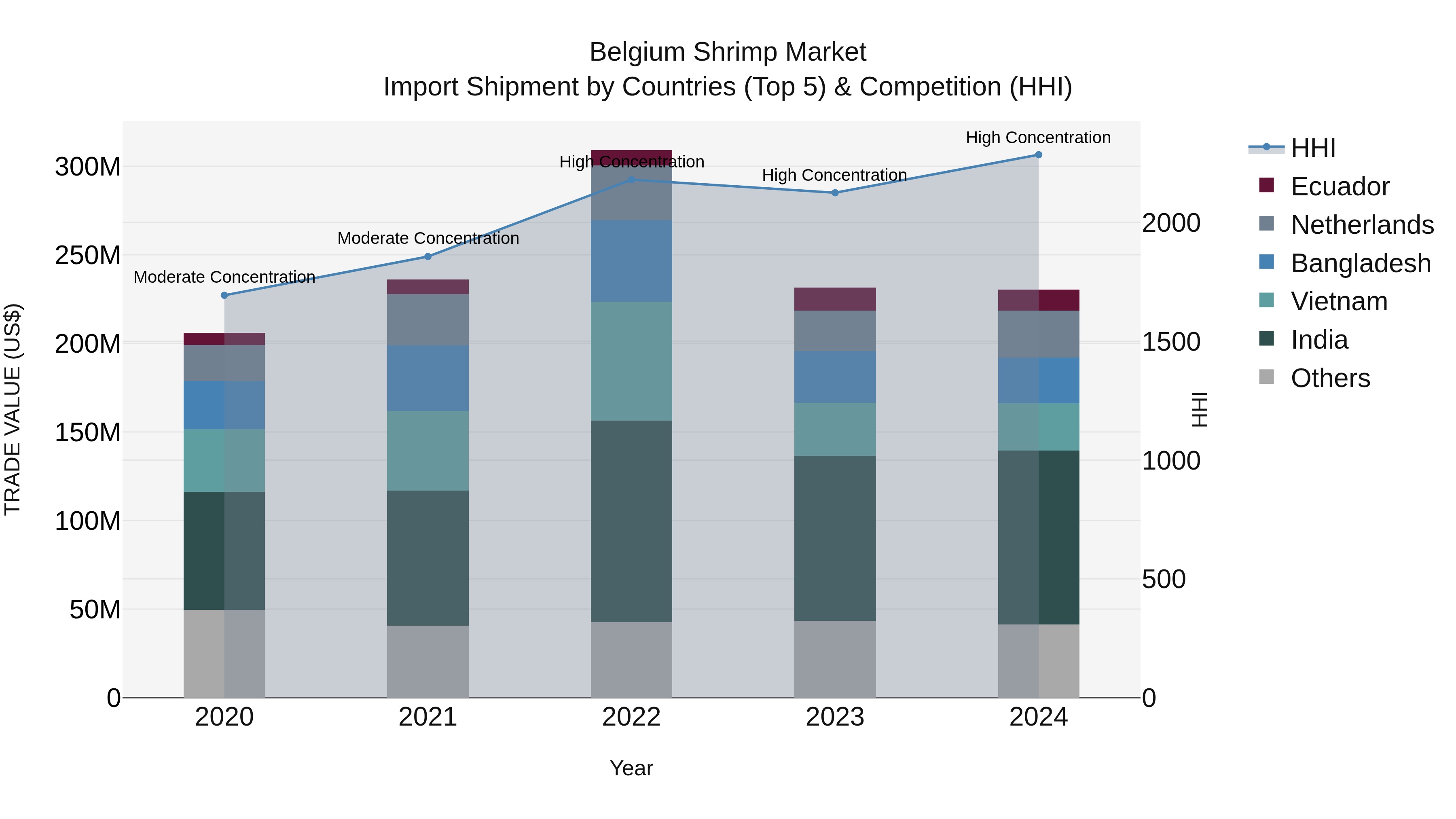 Belgium Shrimp Market Top 5 Importing Countries and Market Competition (HHI) Analysis