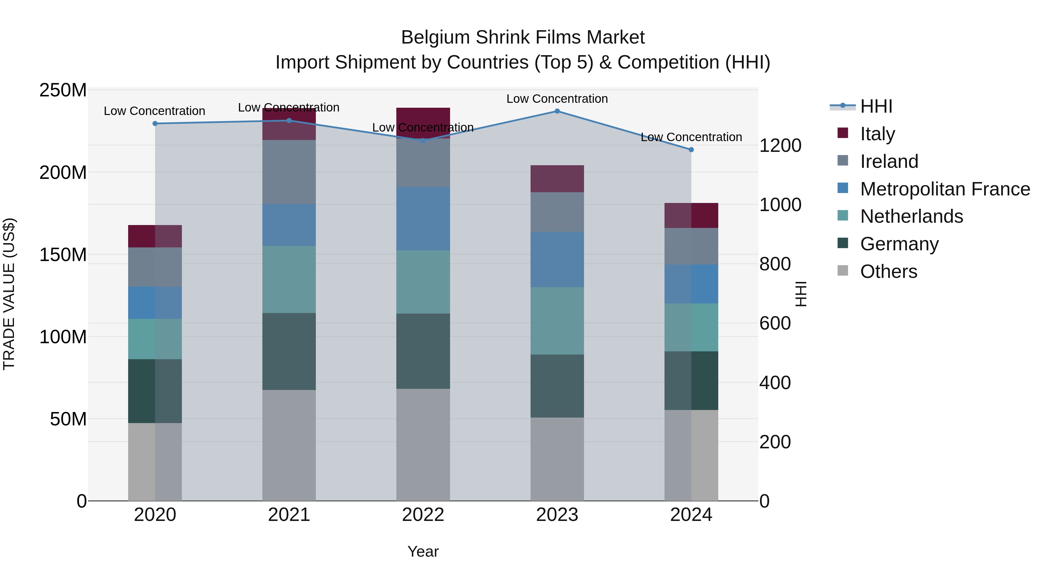 Belgium Shrink Films Market Top 5 Importing Countries and Market Competition (HHI) Analysis