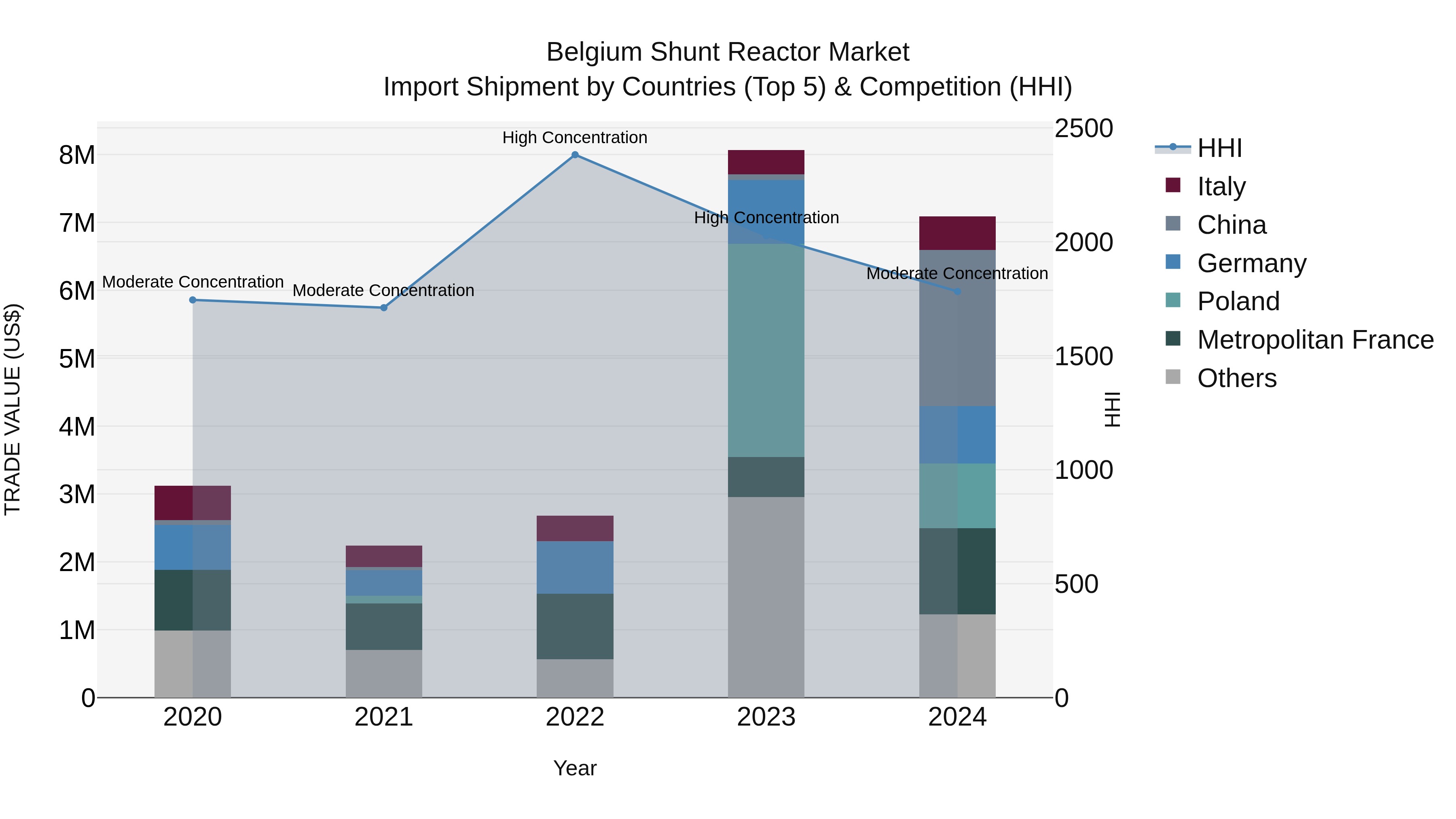 Belgium Shunt Reactor Market Top 5 Importing Countries and Market Competition (HHI) Analysis