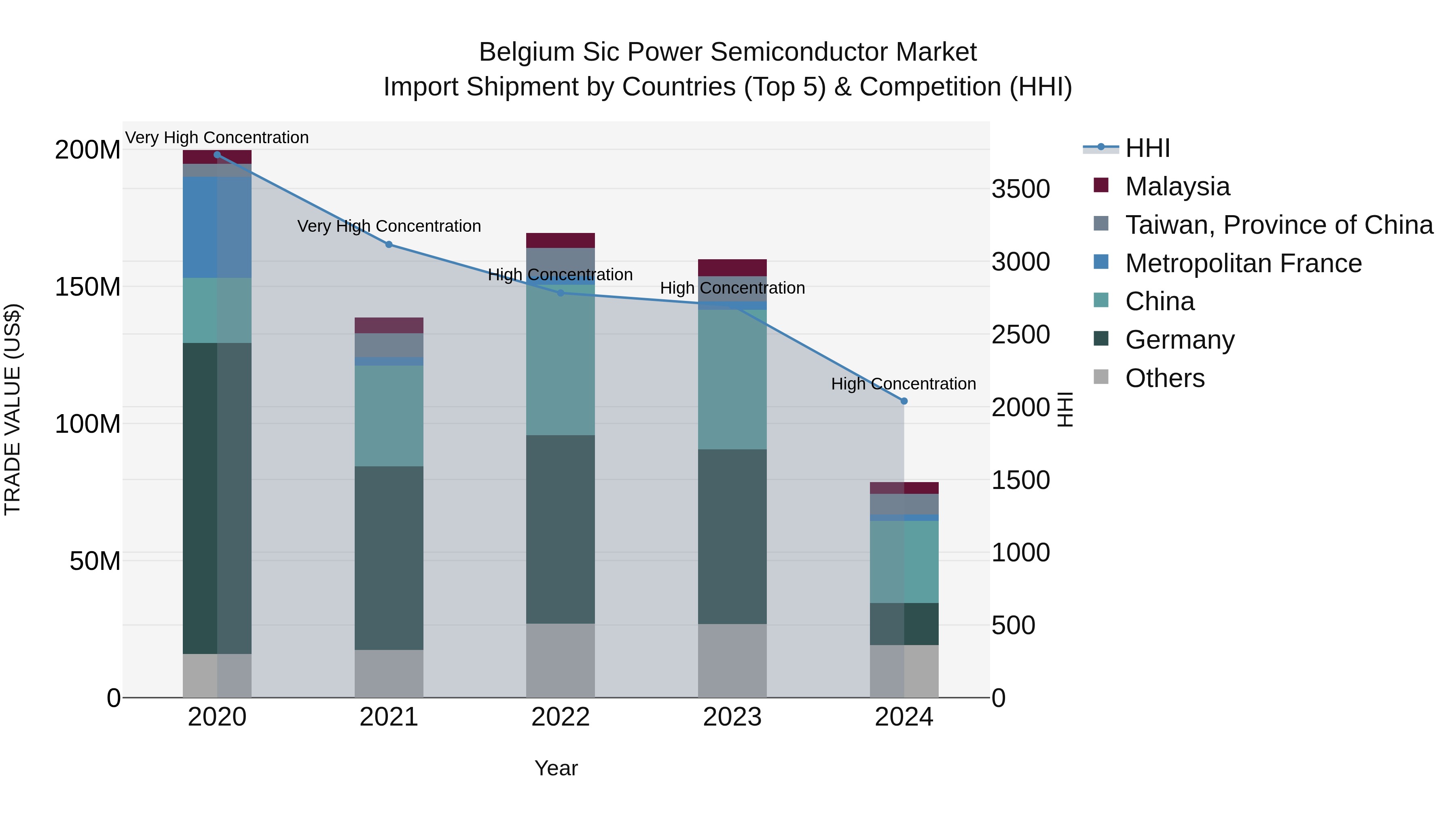 Belgium Sic Power Semiconductor Market Top 5 Importing Countries and Market Competition (HHI) Analysis