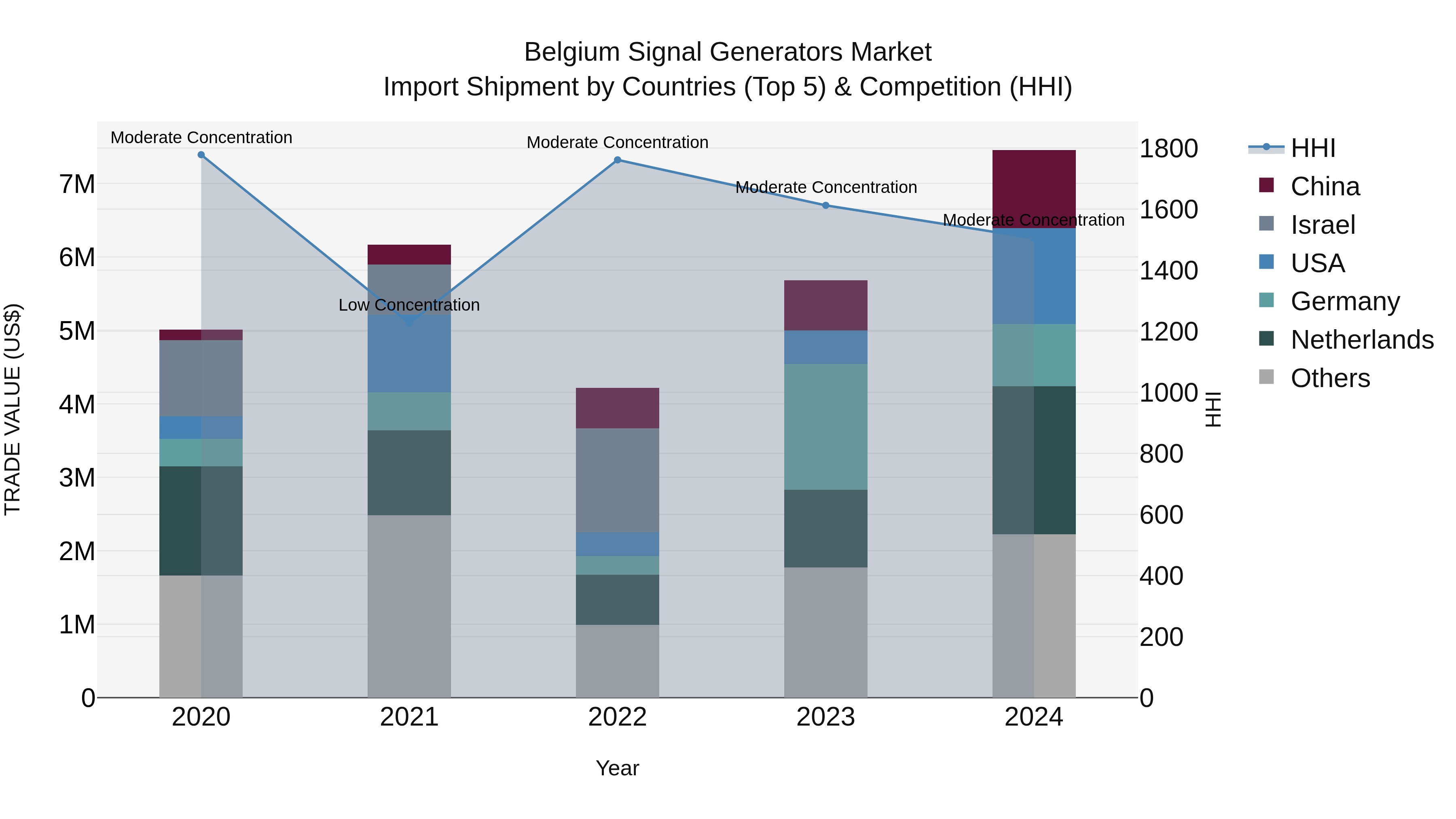 Belgium Signal Generators Market Top 5 Importing Countries and Market Competition (HHI) Analysis
