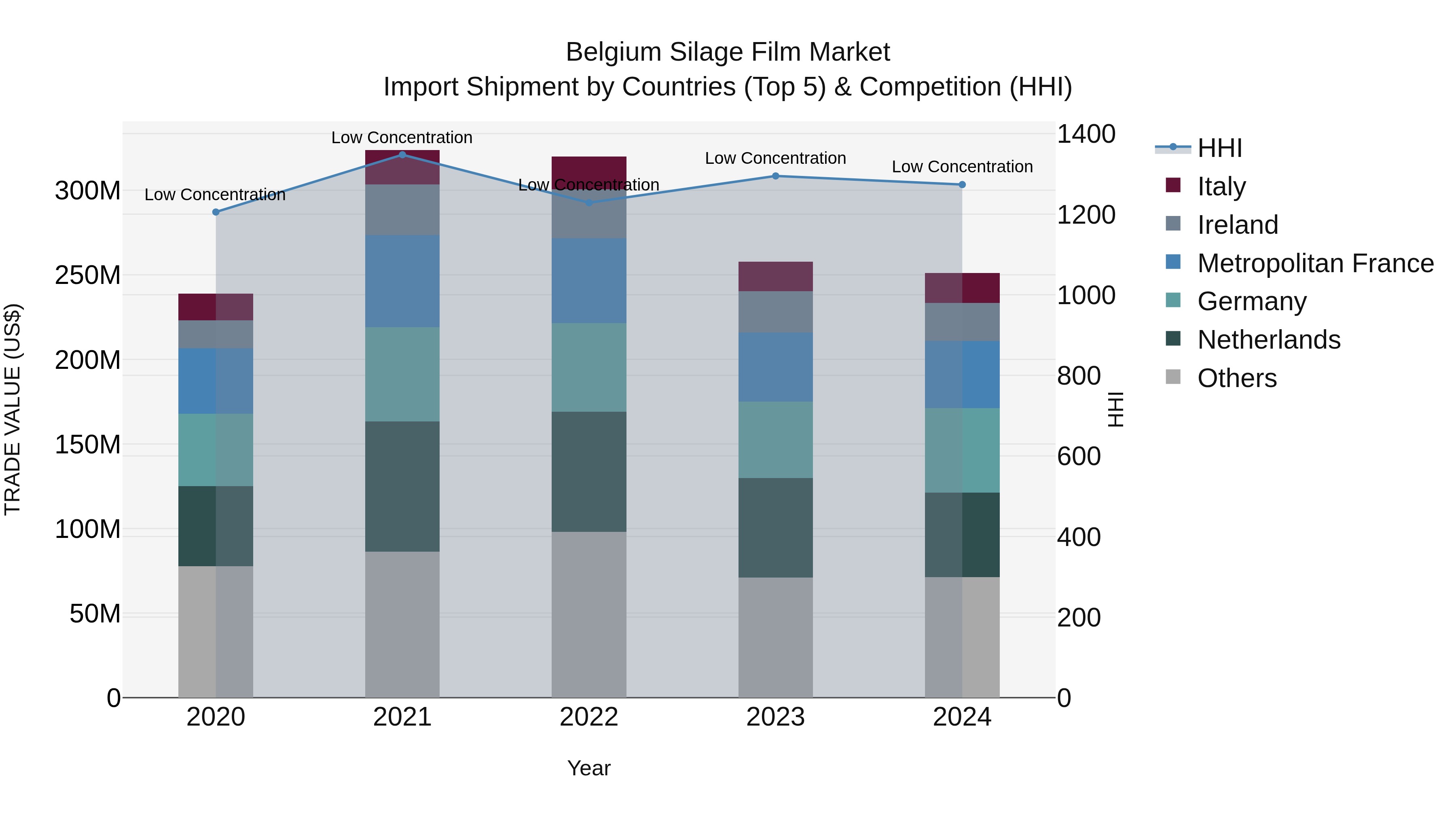 Belgium Silage Film Market Top 5 Importing Countries and Market Competition (HHI) Analysis