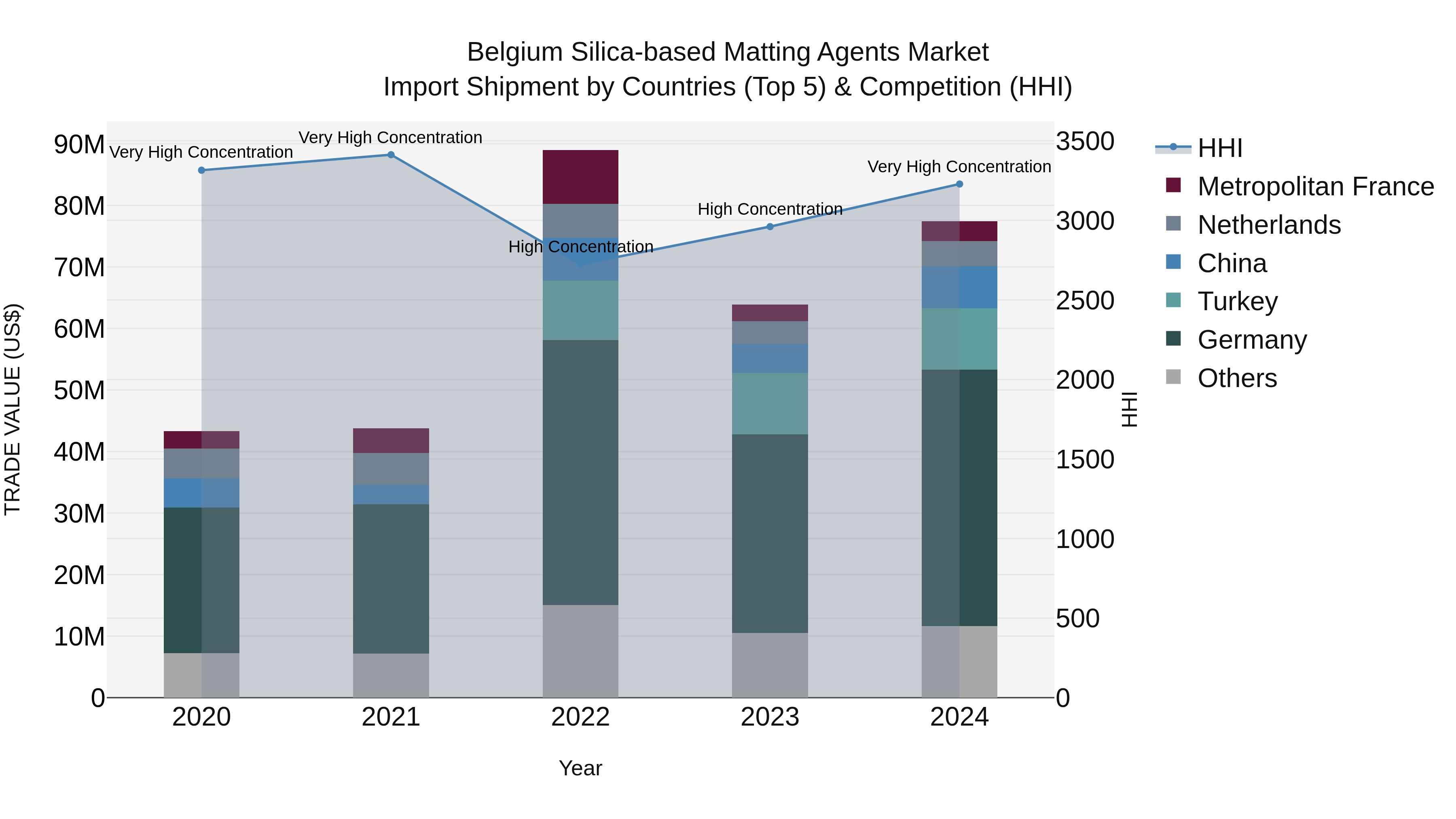 Belgium Silica-based Matting Agents Market Top 5 Importing Countries and Market Competition (HHI) Analysis