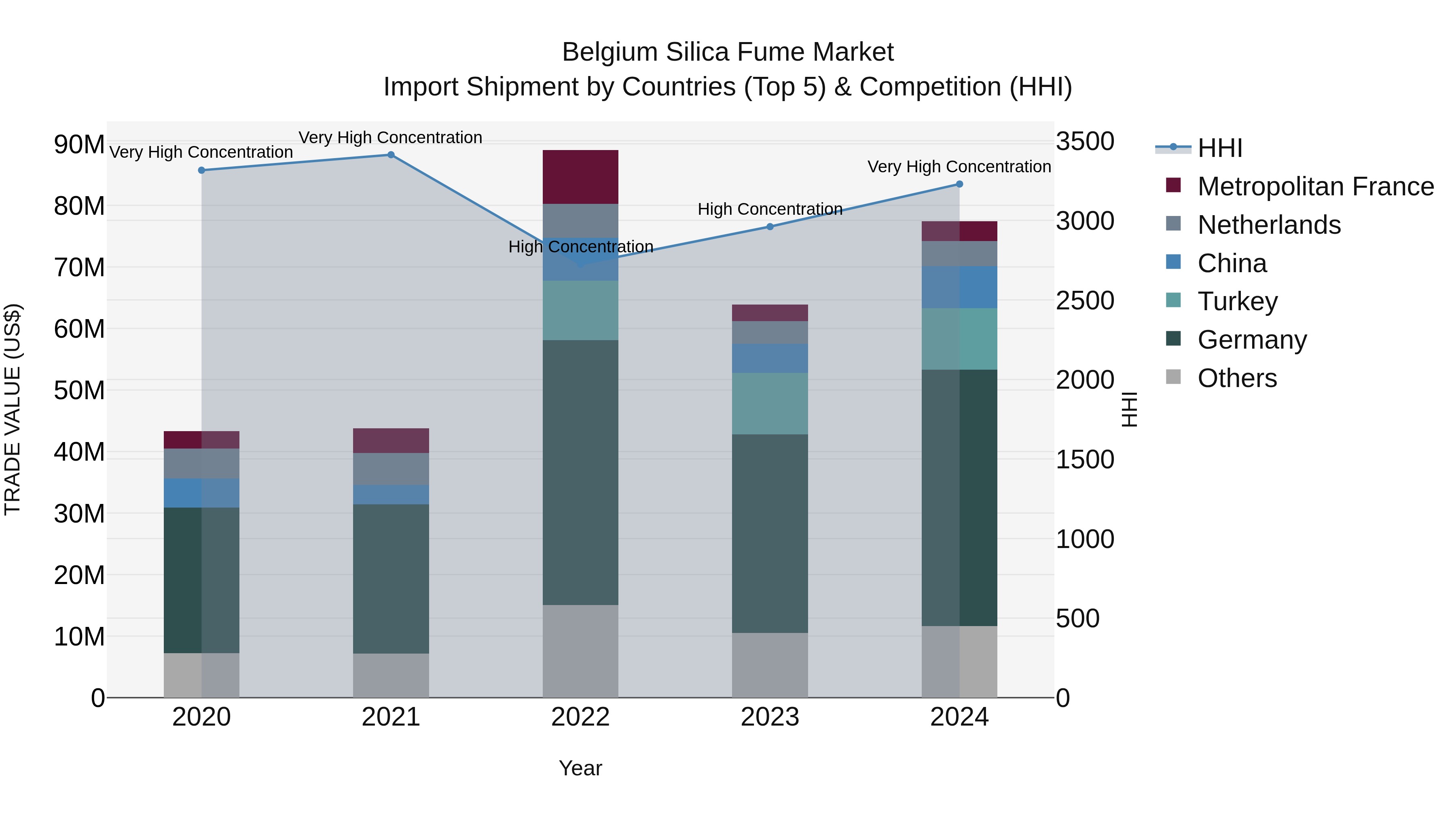 Belgium Silica Fume Market Top 5 Importing Countries and Market Competition (HHI) Analysis