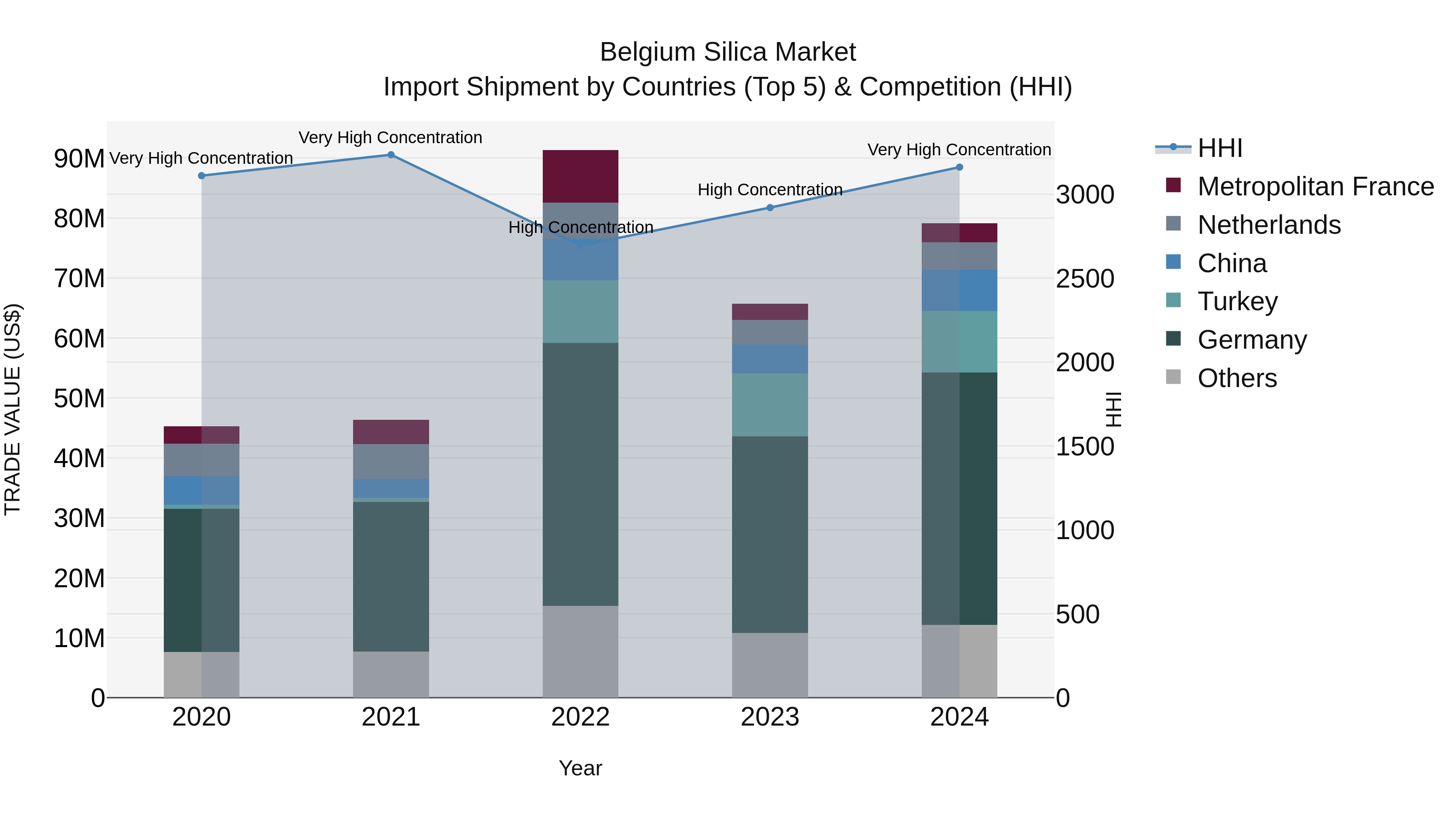 Belgium Silica Market Top 5 Importing Countries and Market Competition (HHI) Analysis