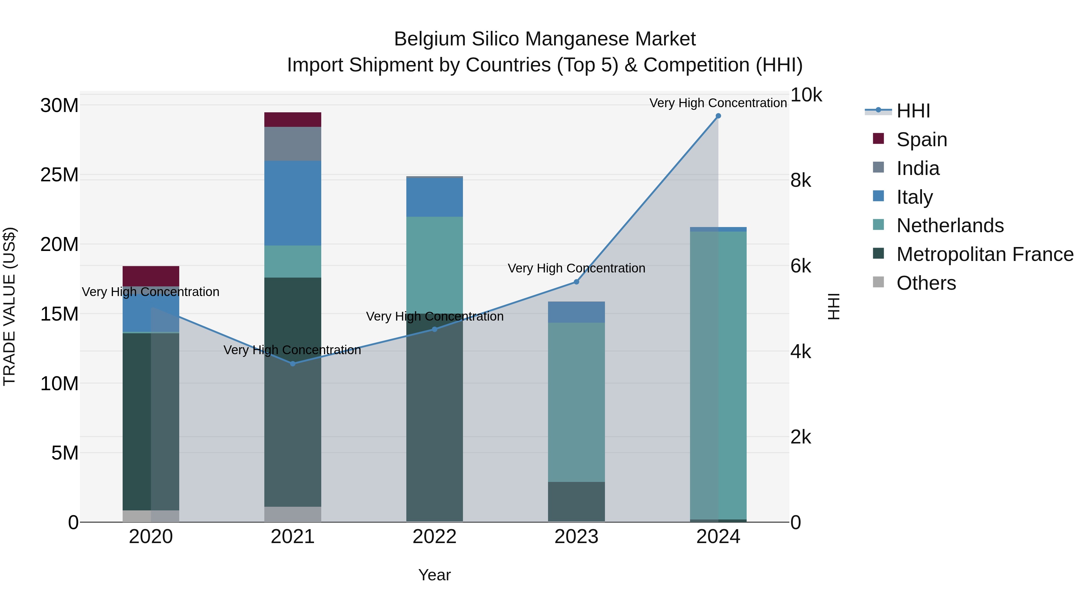 Belgium Silico Manganese Market Top 5 Importing Countries and Market Competition (HHI) Analysis