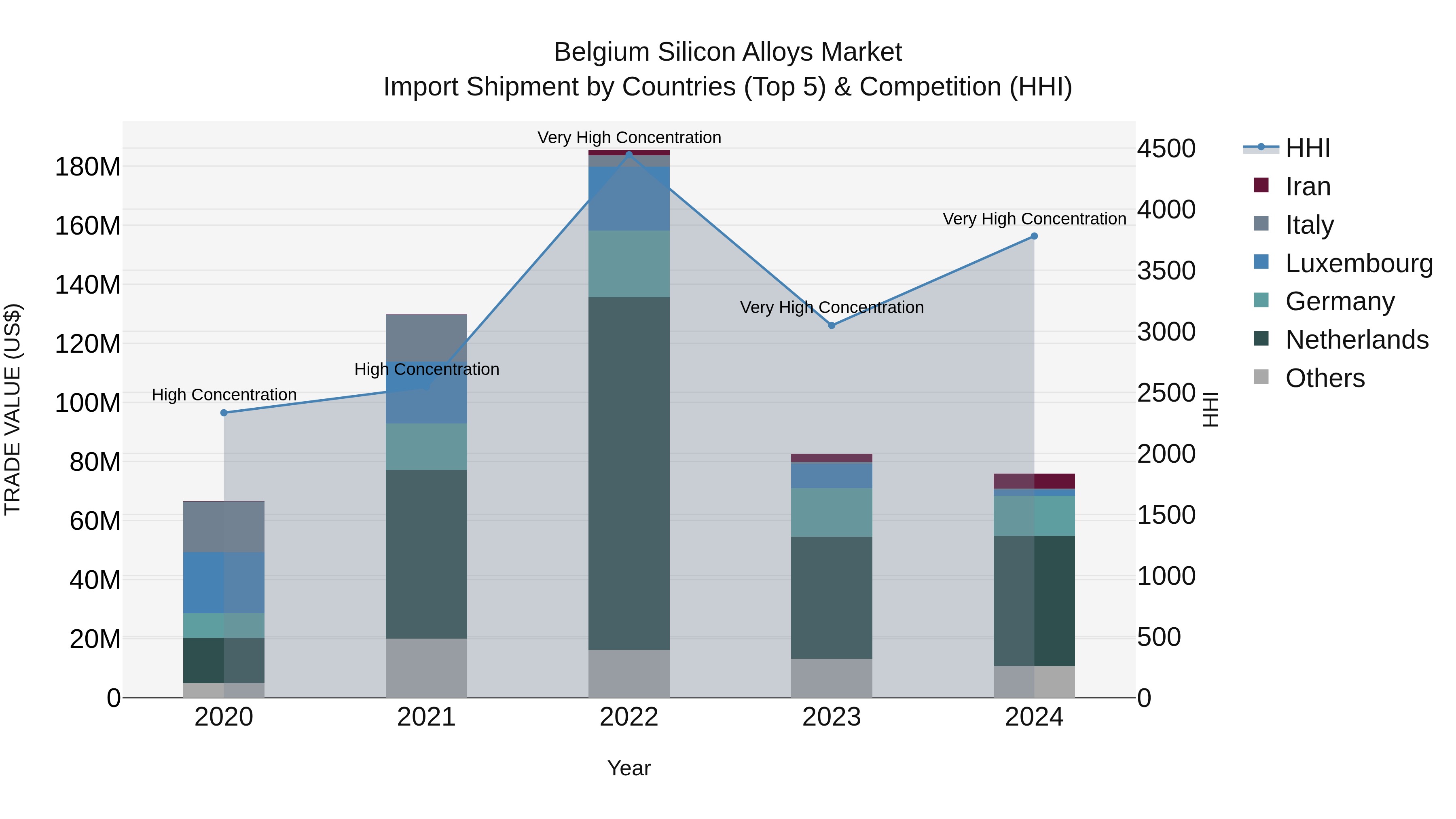 Belgium Silicon Alloys Market Top 5 Importing Countries and Market Competition (HHI) Analysis