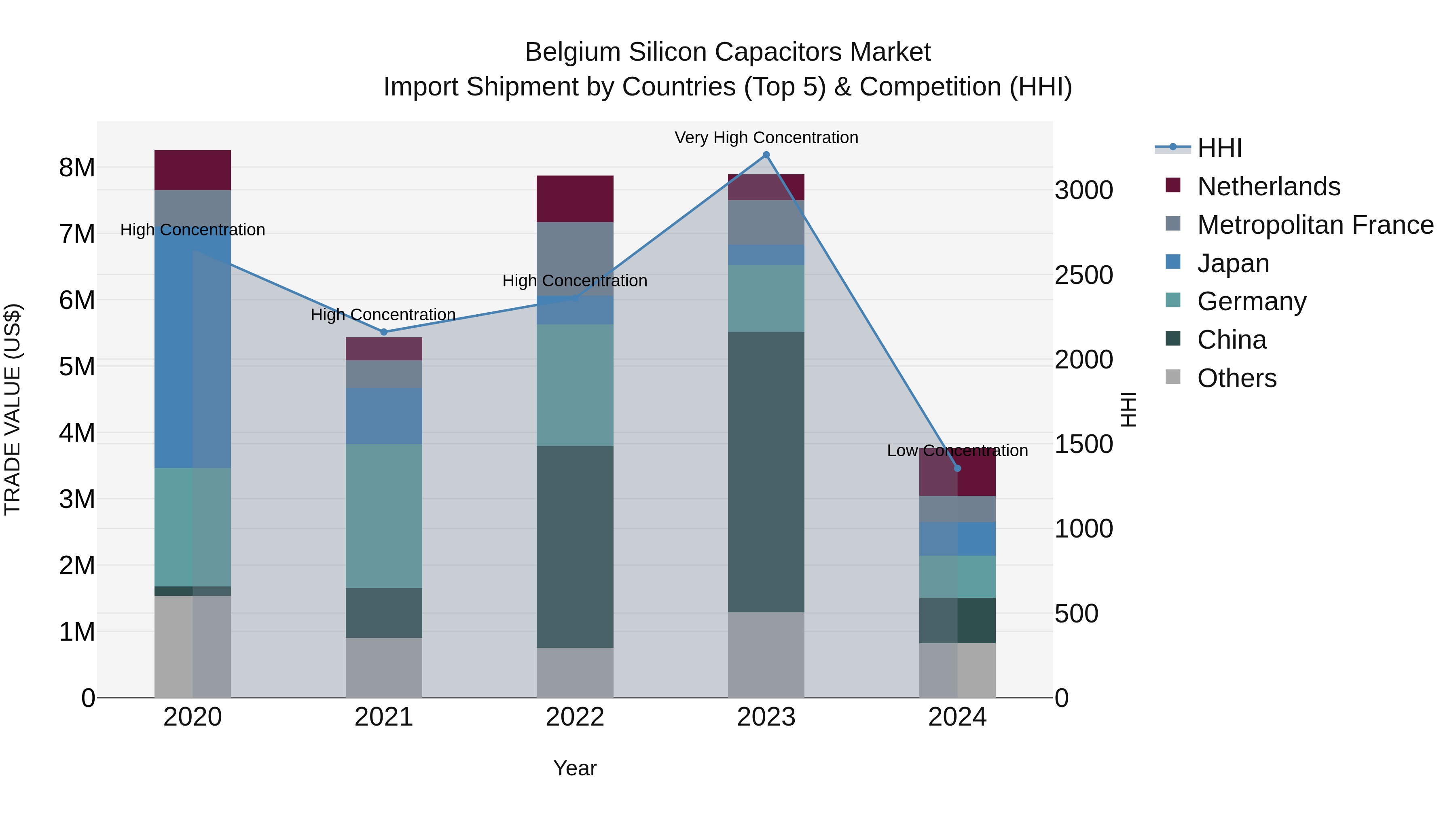 Belgium Silicon Capacitors Market Top 5 Importing Countries and Market Competition (HHI) Analysis