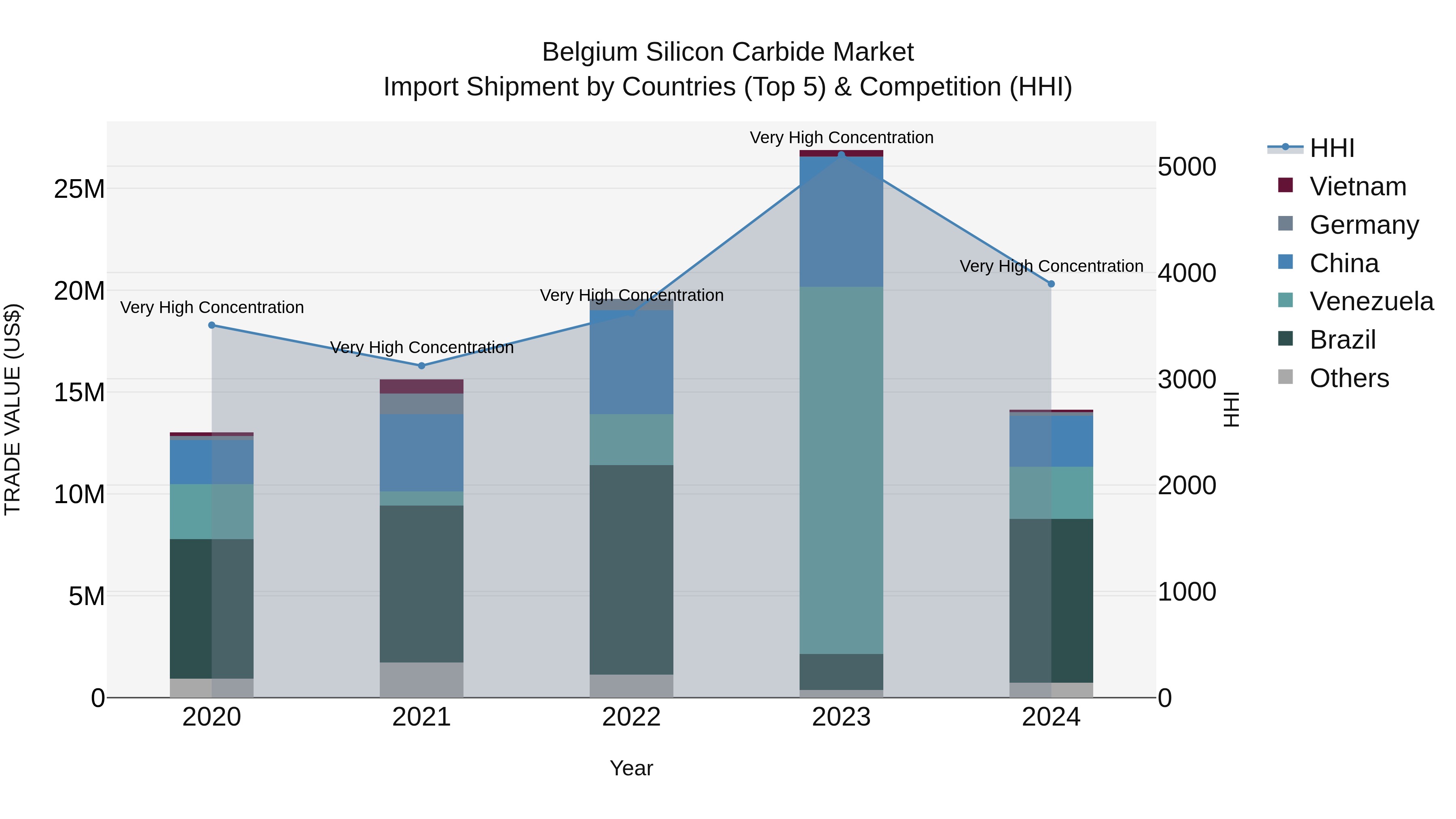 Belgium Silicon Carbide Market Top 5 Importing Countries and Market Competition (HHI) Analysis