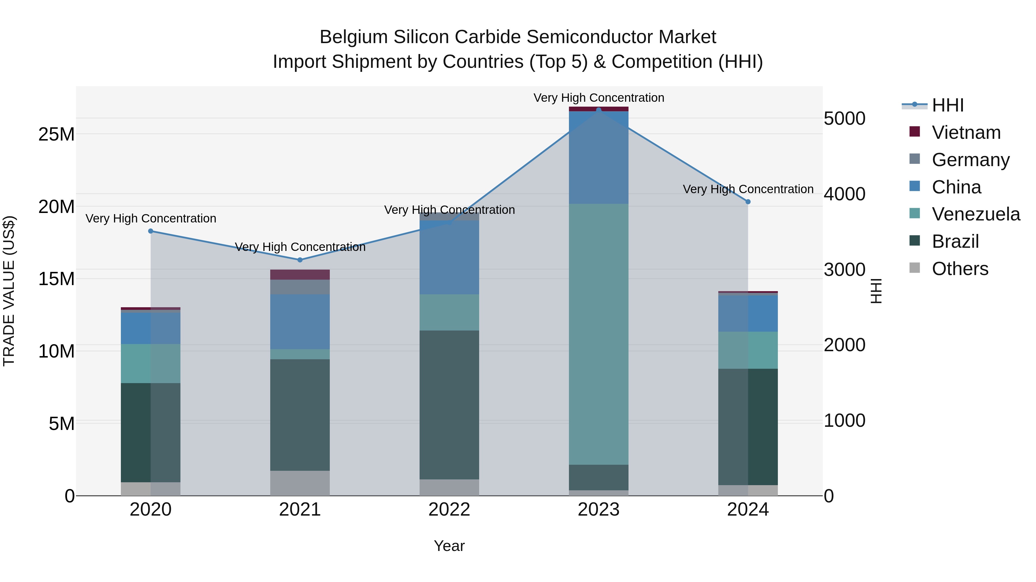 Belgium Silicon Carbide Semiconductor Market Top 5 Importing Countries and Market Competition (HHI) Analysis