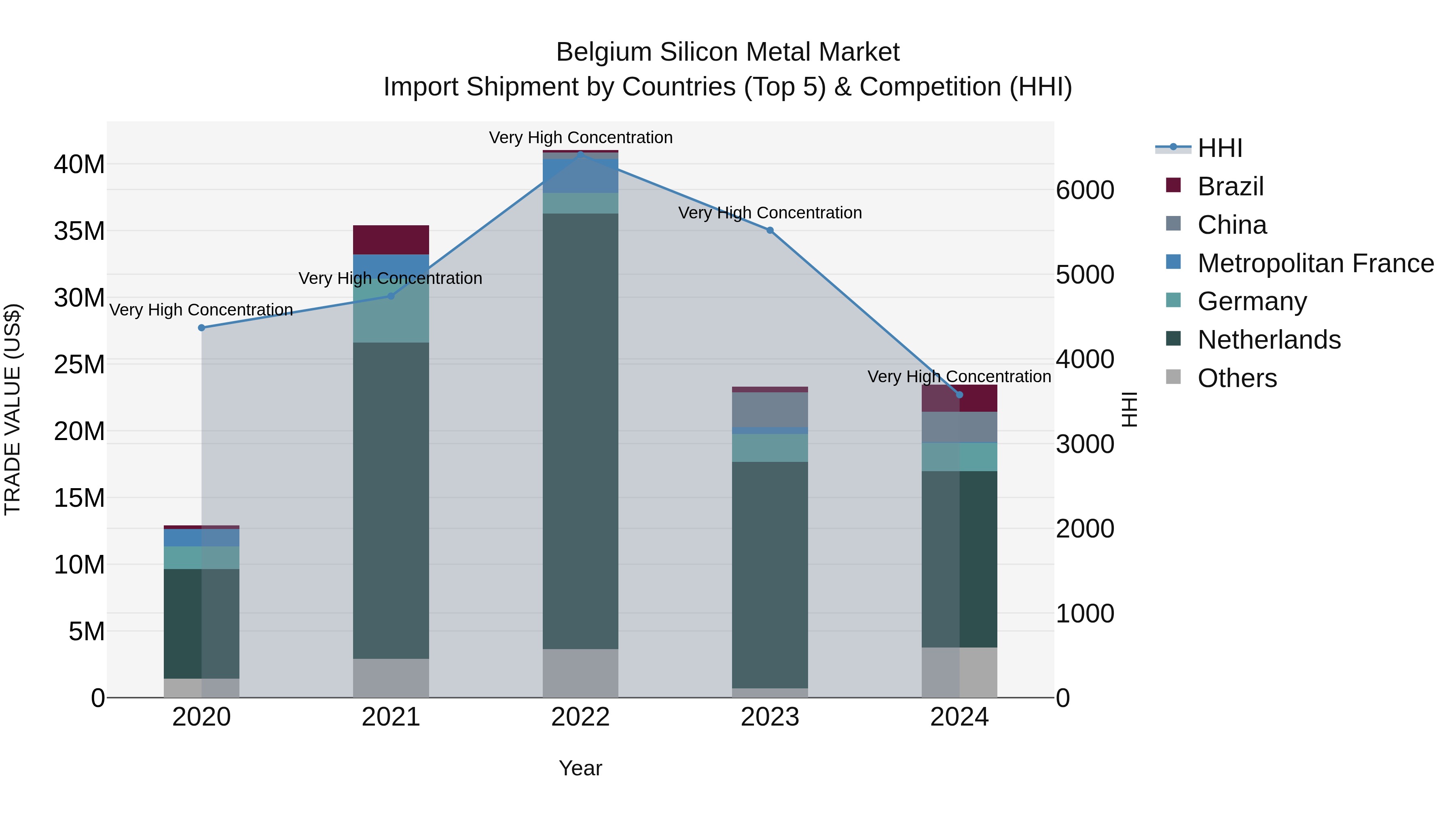 Belgium Silicon Metal Market Top 5 Importing Countries and Market Competition (HHI) Analysis