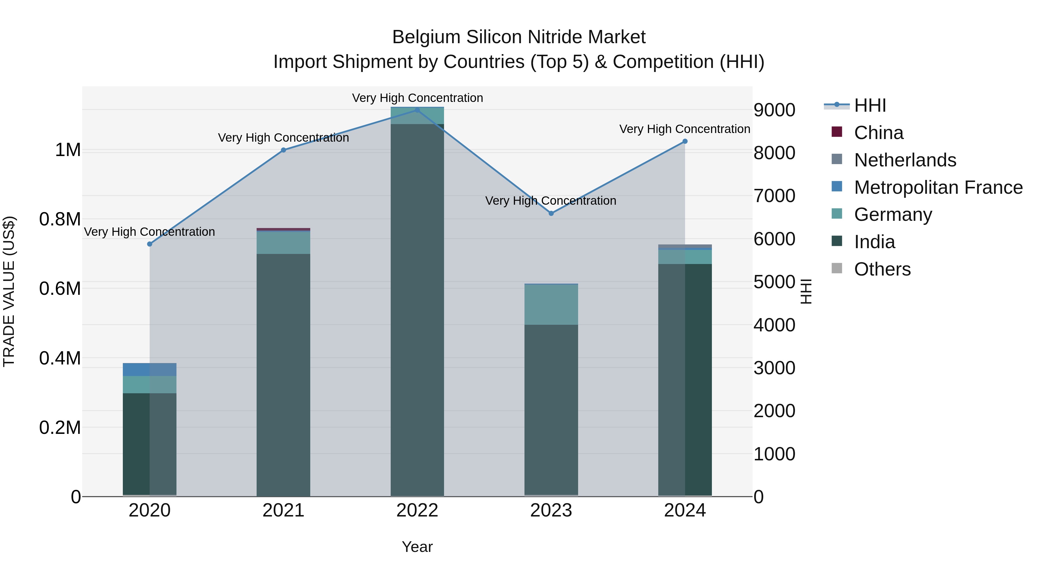 Belgium Silicon Nitride Market Top 5 Importing Countries and Market Competition (HHI) Analysis