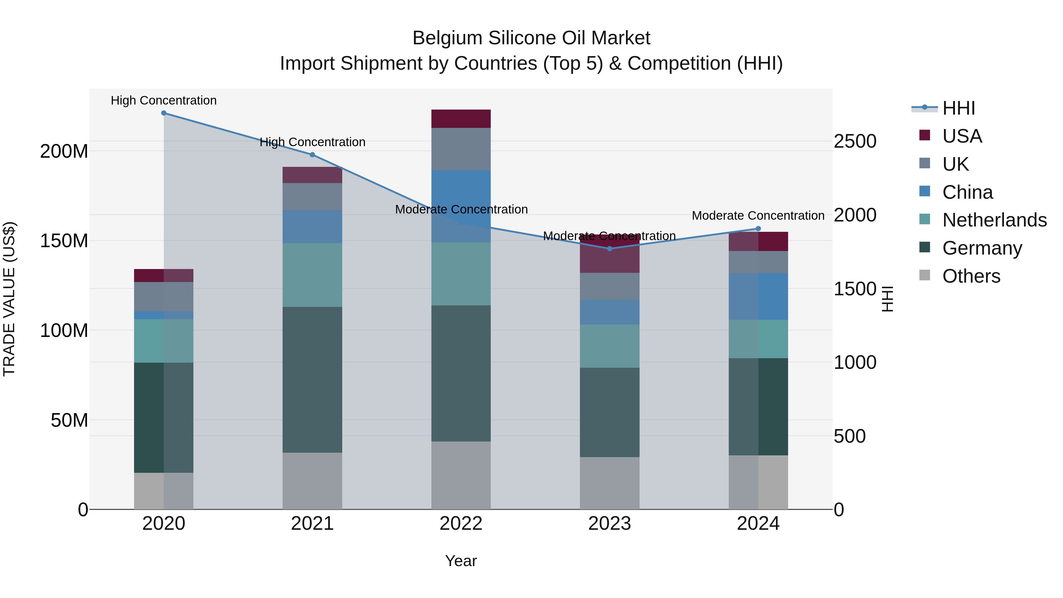 Belgium Silicone Oil Market Top 5 Importing Countries and Market Competition (HHI) Analysis