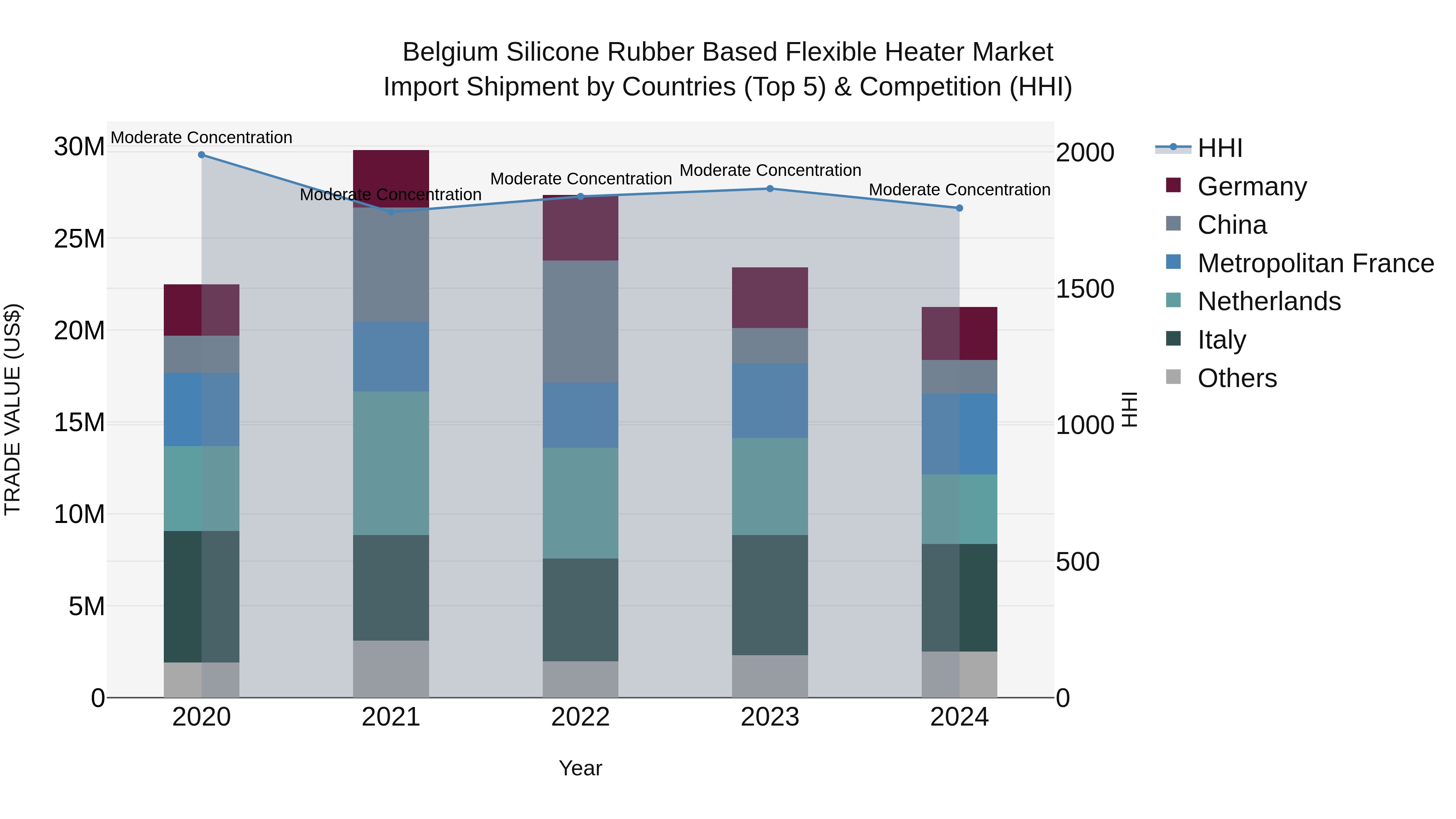 Belgium Silicone Rubber Based Flexible Heater Market Top 5 Importing Countries and Market Competition (HHI) Analysis