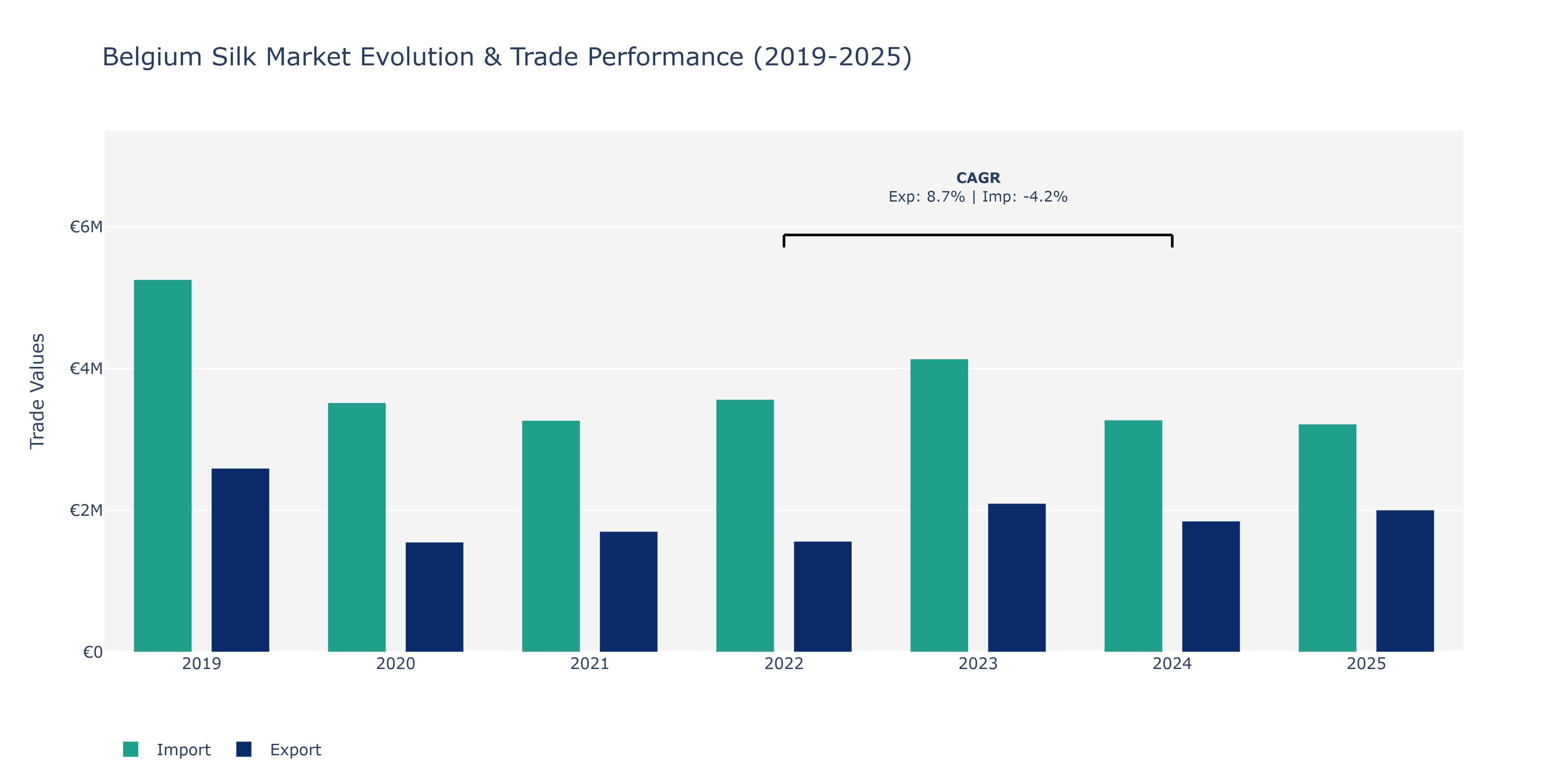 Belgium Silk Market: Production & Trade Performance (2019-2025)