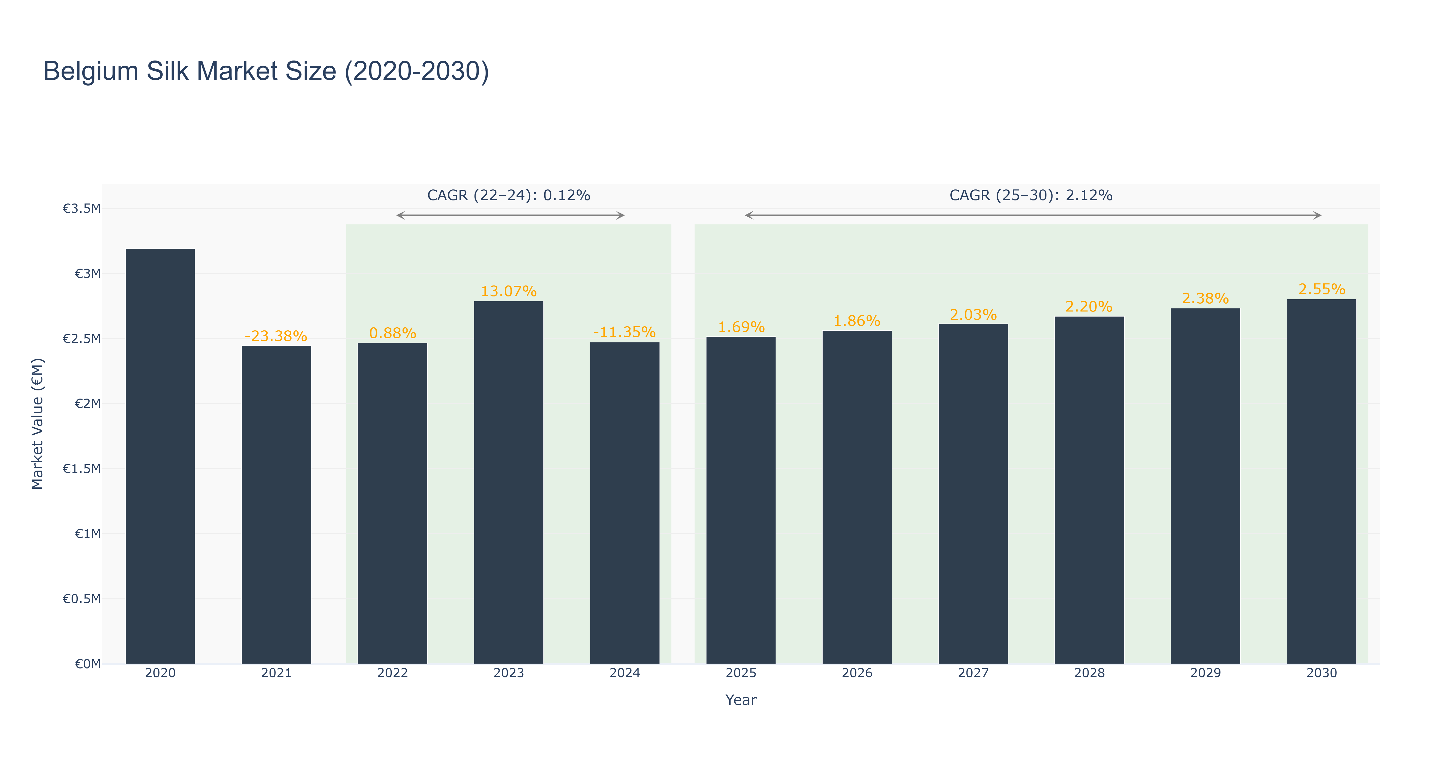 Belgium Silk Market Size (2020-2030)