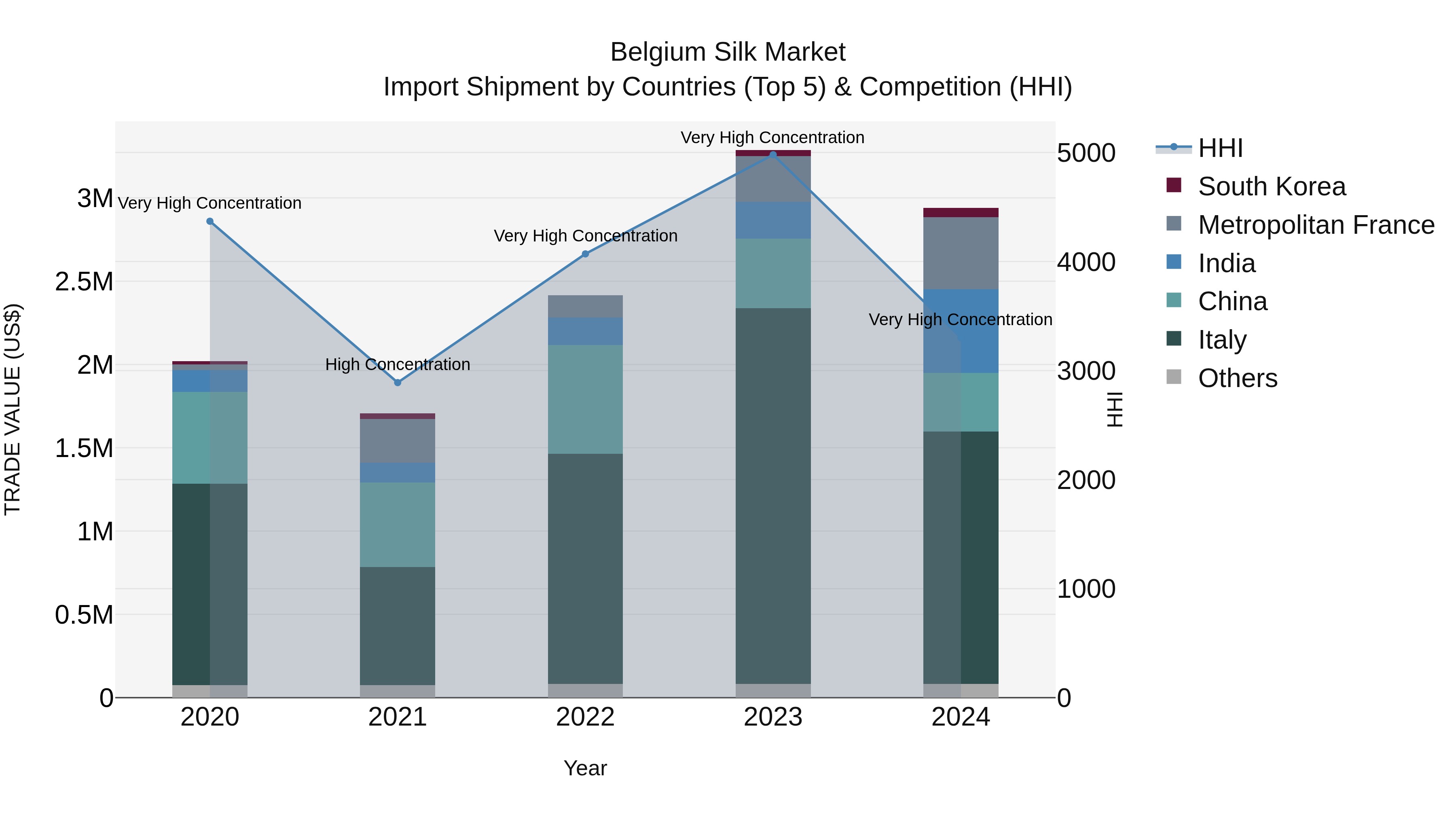 Belgium Silk Market Top 5 Importing Countries and Market Competition (HHI) Analysis