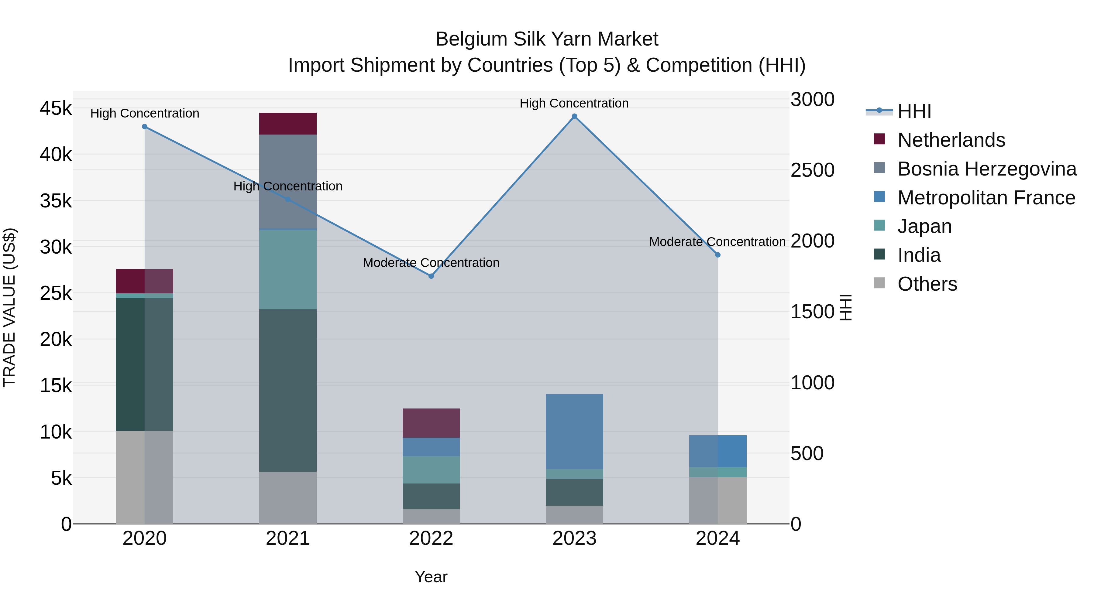 Belgium Silk Yarn Market Top 5 Importing Countries and Market Competition (HHI) Analysis