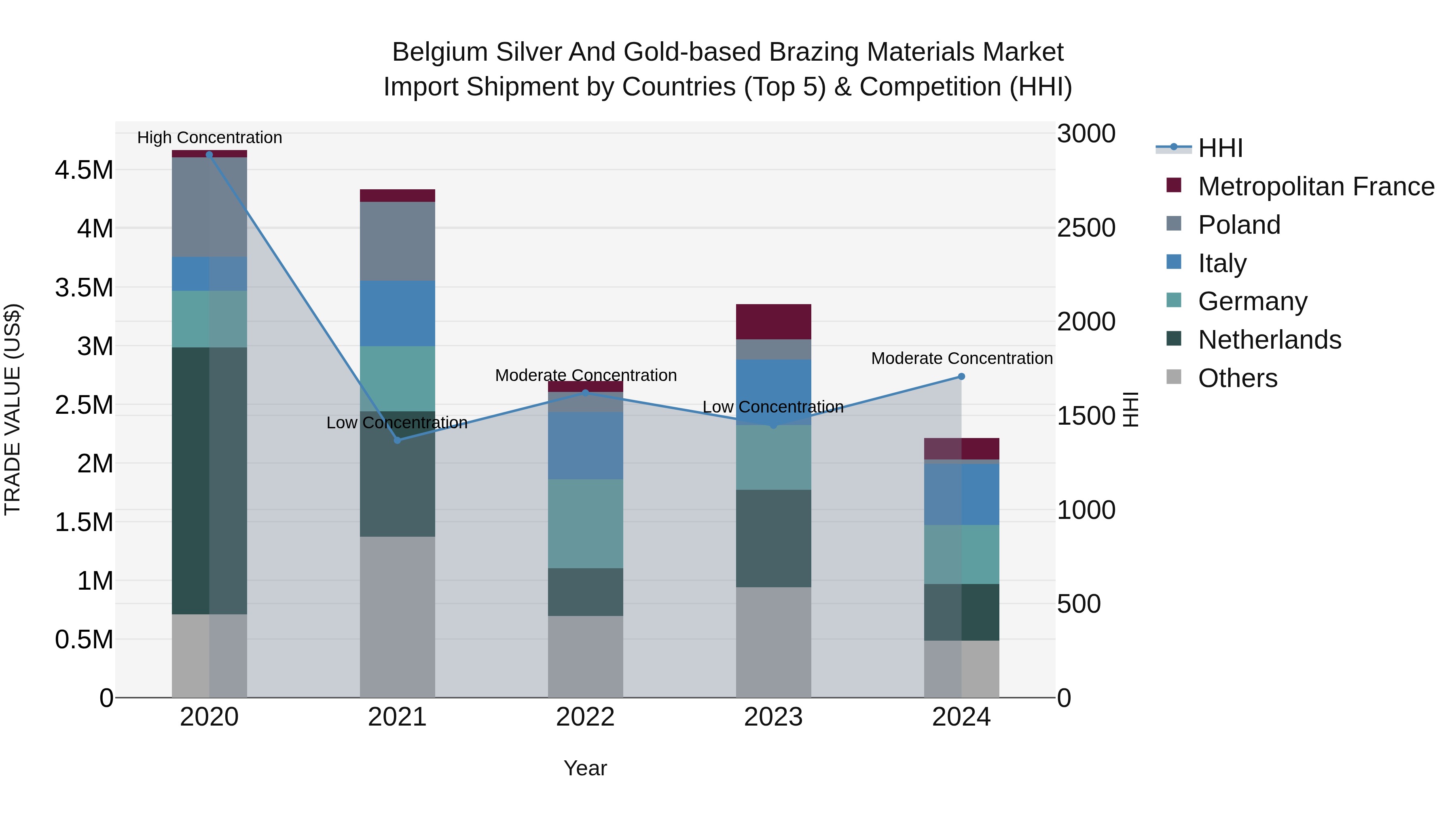 Belgium Silver and Gold-based Brazing Materials Market Top 5 Importing Countries and Market Competition (HHI) Analysis