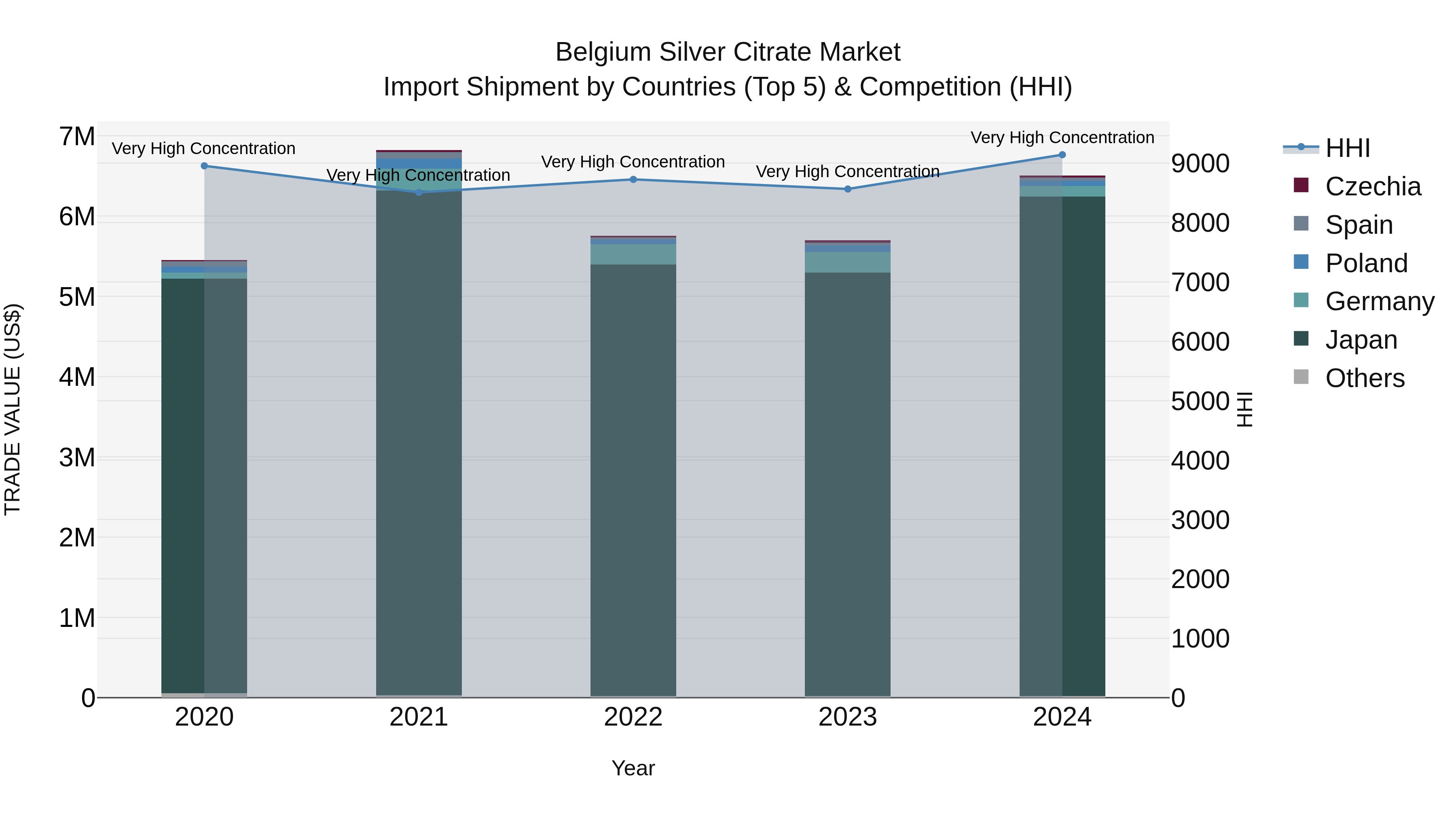 Belgium Silver Citrate Market Top 5 Importing Countries and Market Competition (HHI) Analysis