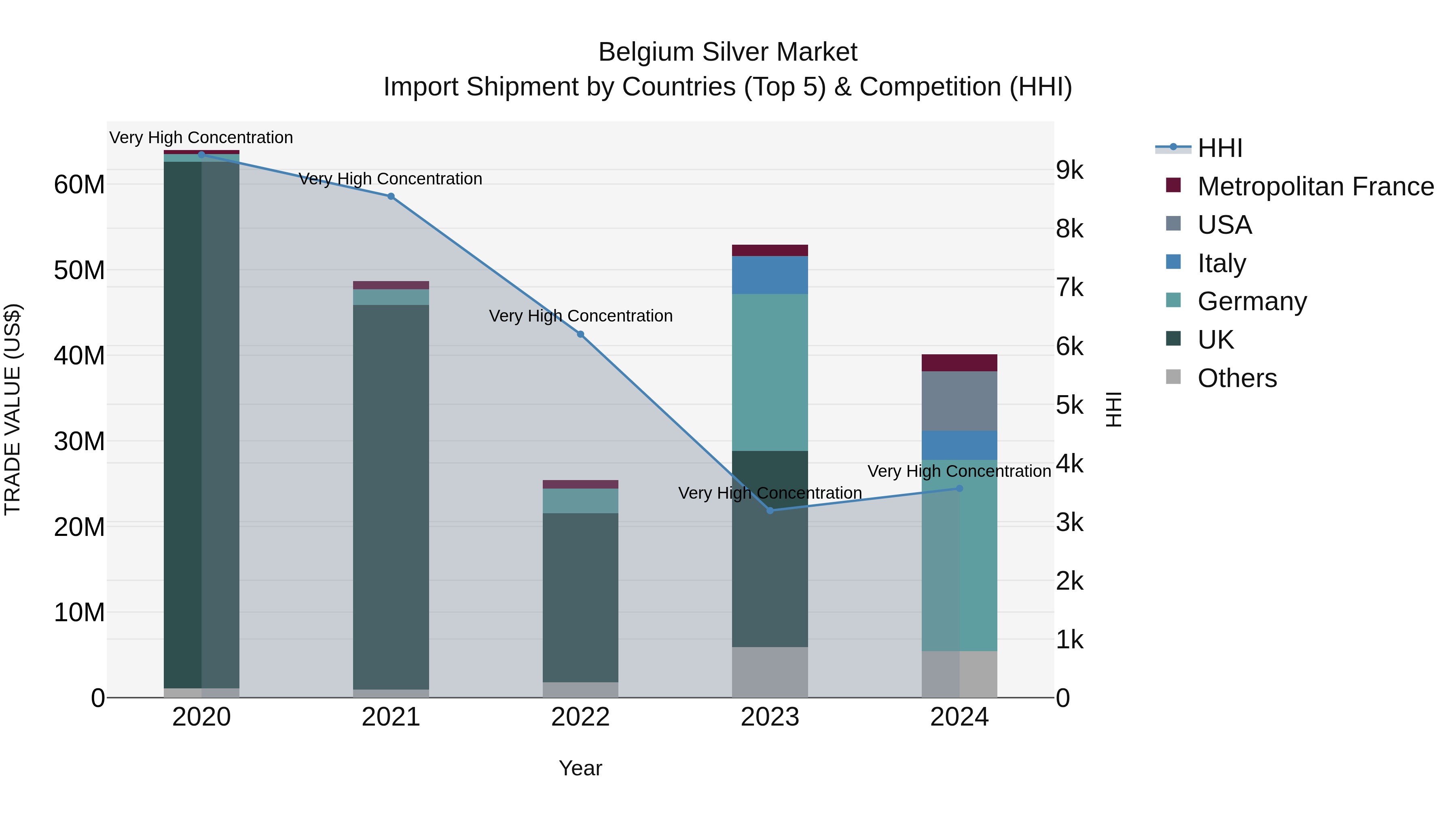 Belgium Silver Market Top 5 Importing Countries and Market Competition (HHI) Analysis