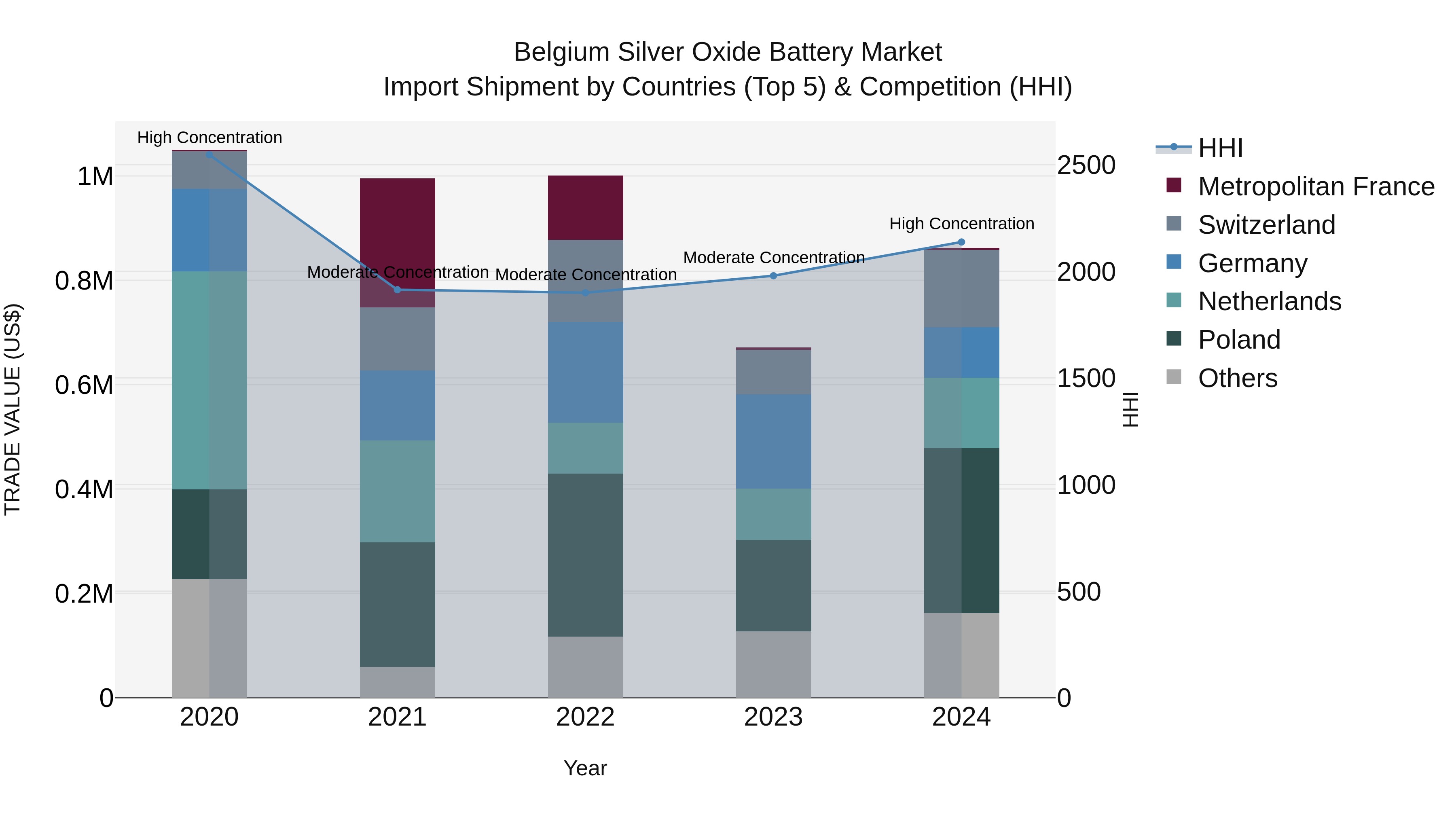 Belgium Silver Oxide Battery Market Top 5 Importing Countries and Market Competition (HHI) Analysis