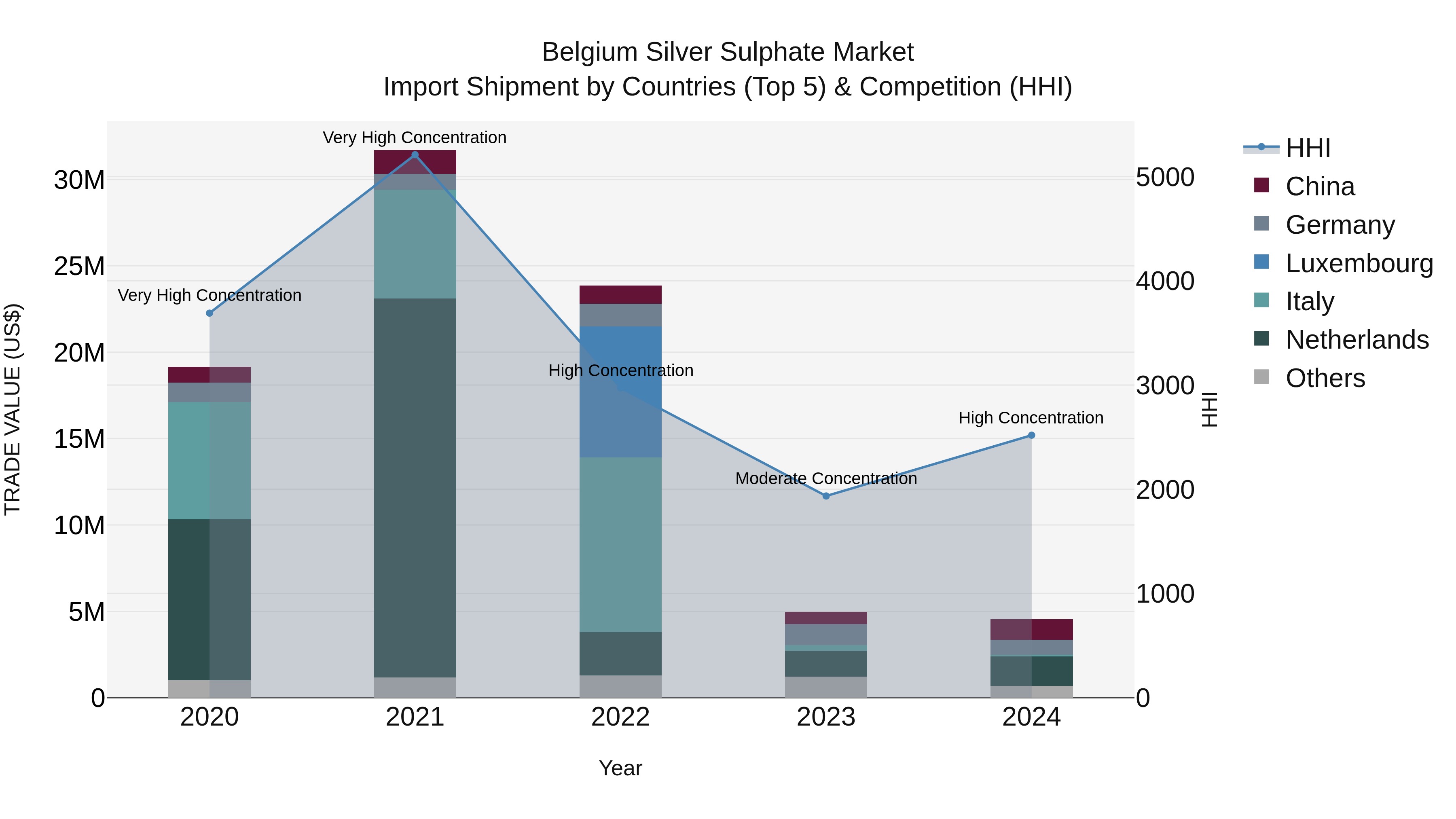 Belgium Silver Sulphate Market Top 5 Importing Countries and Market Competition (HHI) Analysis