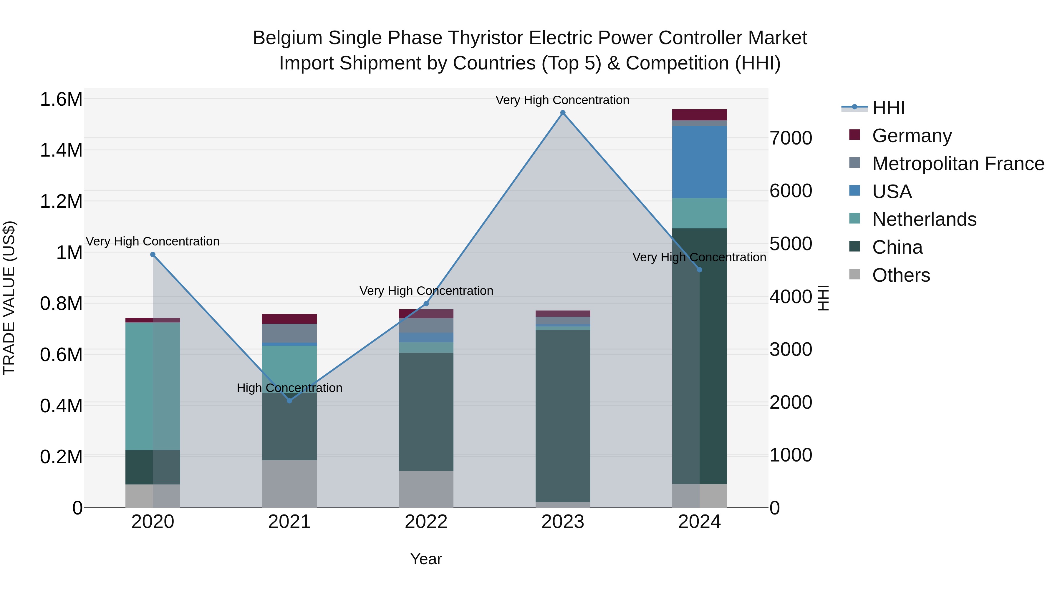 Belgium Single Phase Thyristor Electric Power Controller Market Top 5 Importing Countries and Market Competition (HHI) Analysis
