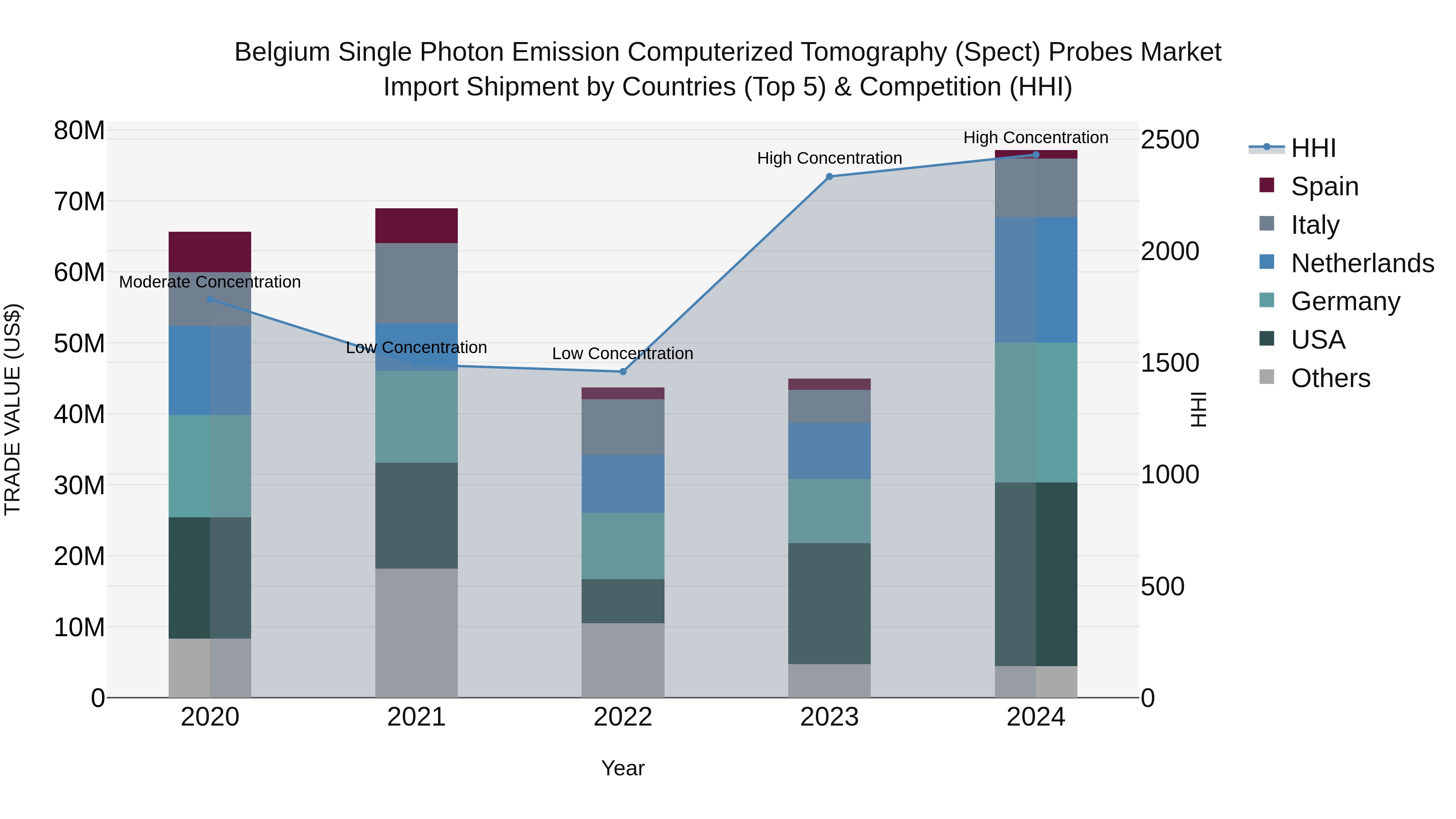 Belgium Single Photon Emission Computerized Tomography (Spect) Probes Market Top 5 Importing Countries and Market Competition (HHI) Analysis