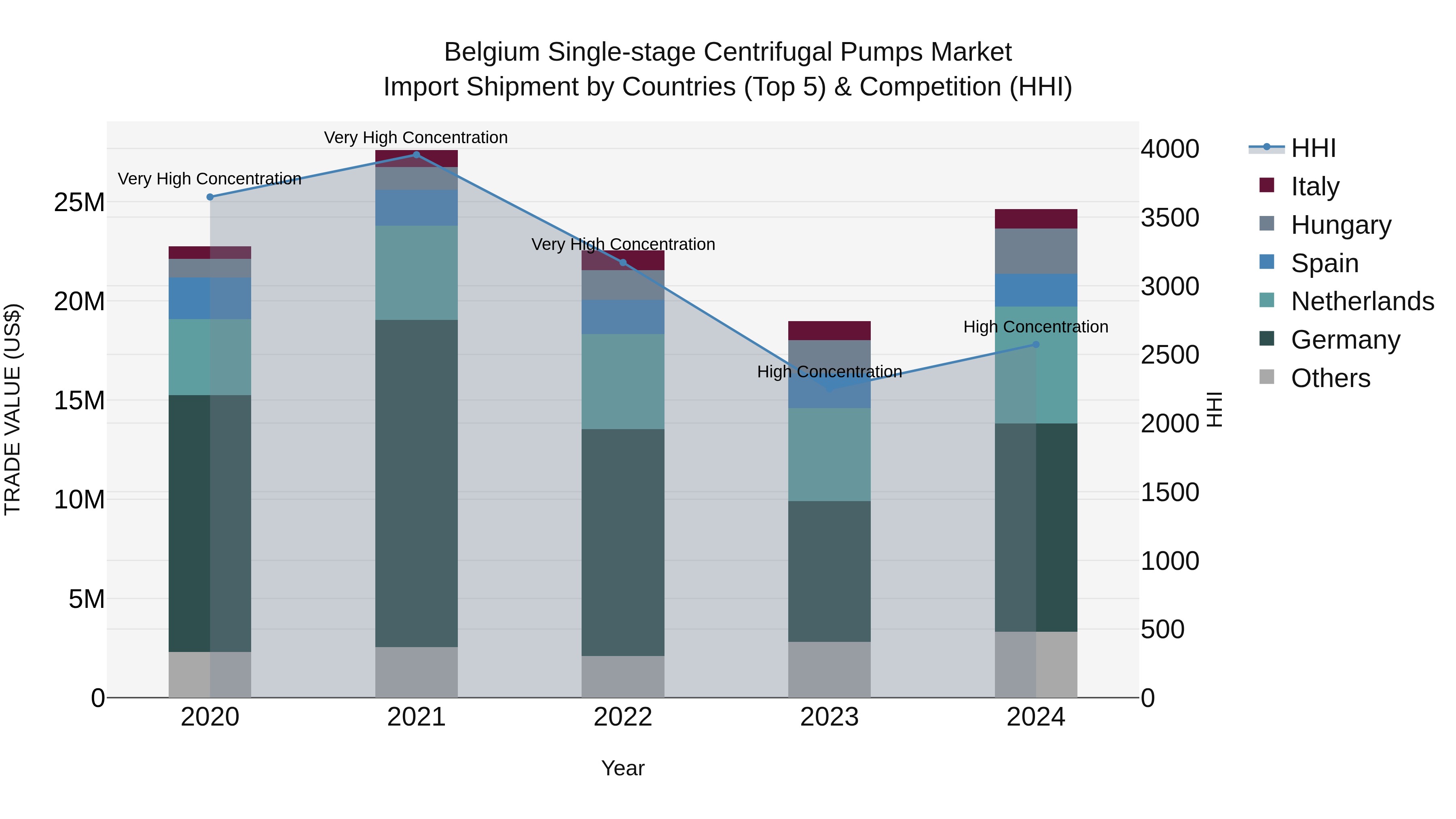 Belgium Single-stage Centrifugal Pumps Market Top 5 Importing Countries and Market Competition (HHI) Analysis