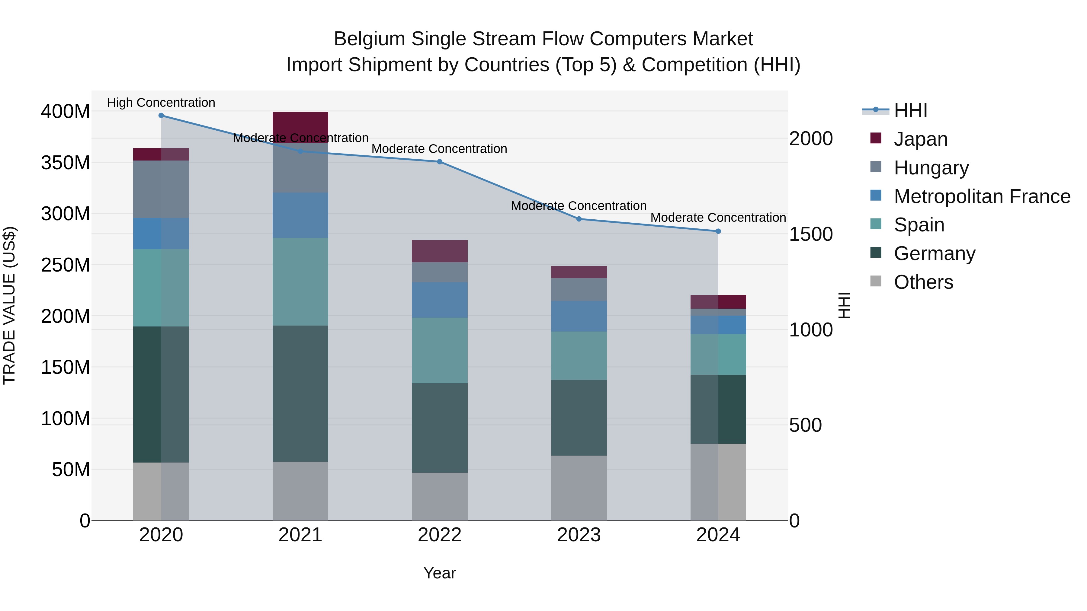 Belgium Single Stream Flow Computers Market Top 5 Importing Countries and Market Competition (HHI) Analysis