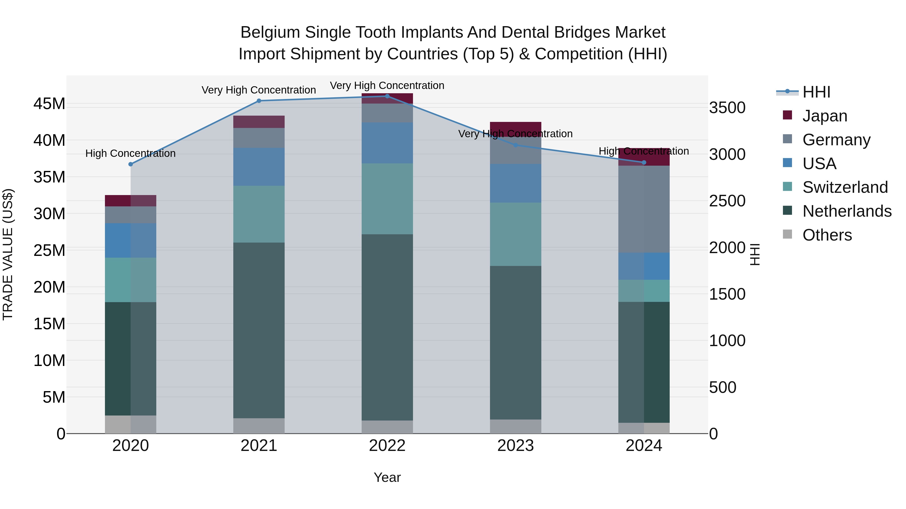 Belgium Single Tooth Implants and Dental Bridges Market Top 5 Importing Countries and Market Competition (HHI) Analysis
