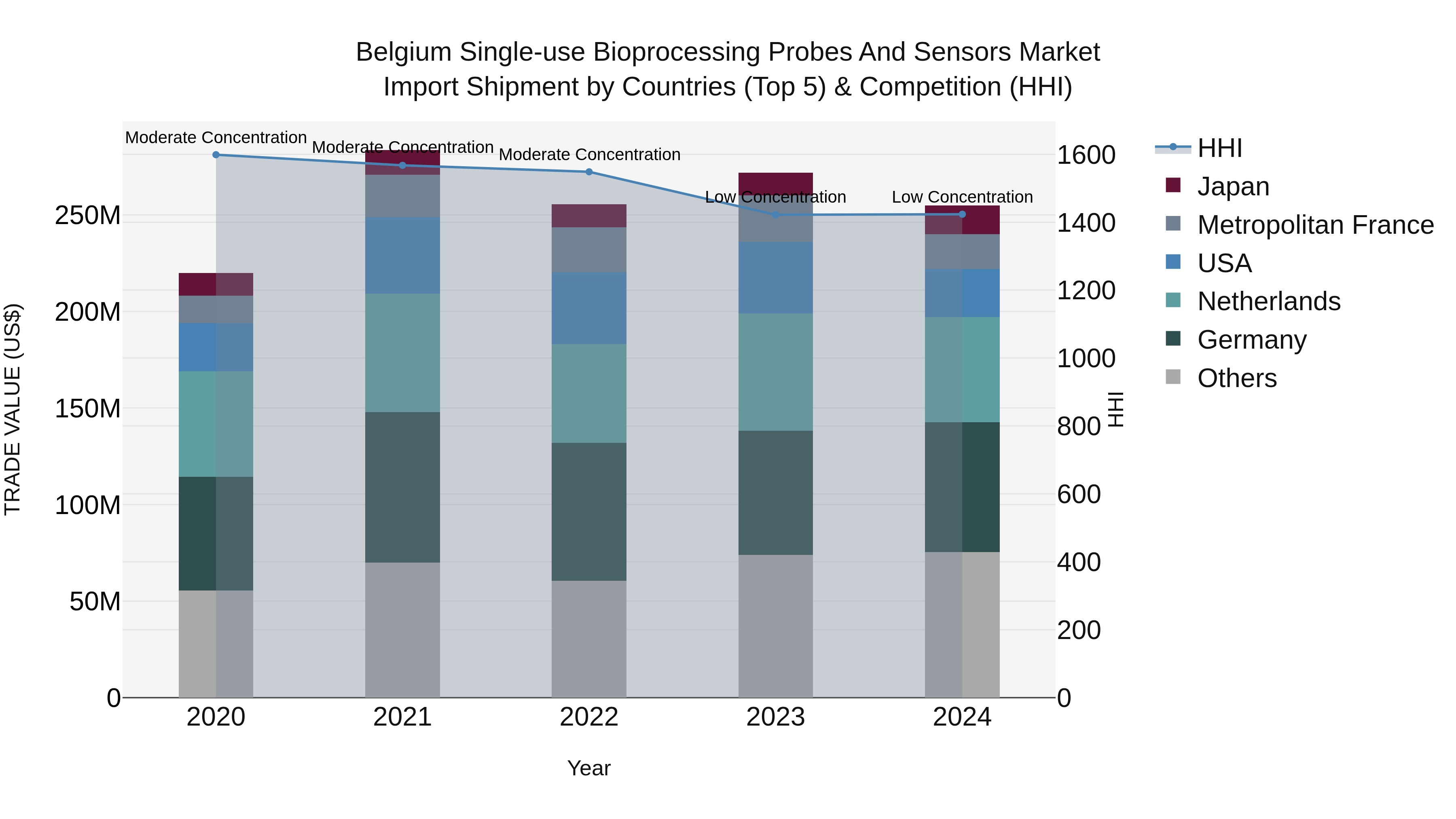 Belgium Single-use Bioprocessing Probes and Sensors Market Top 5 Importing Countries and Market Competition (HHI) Analysis
