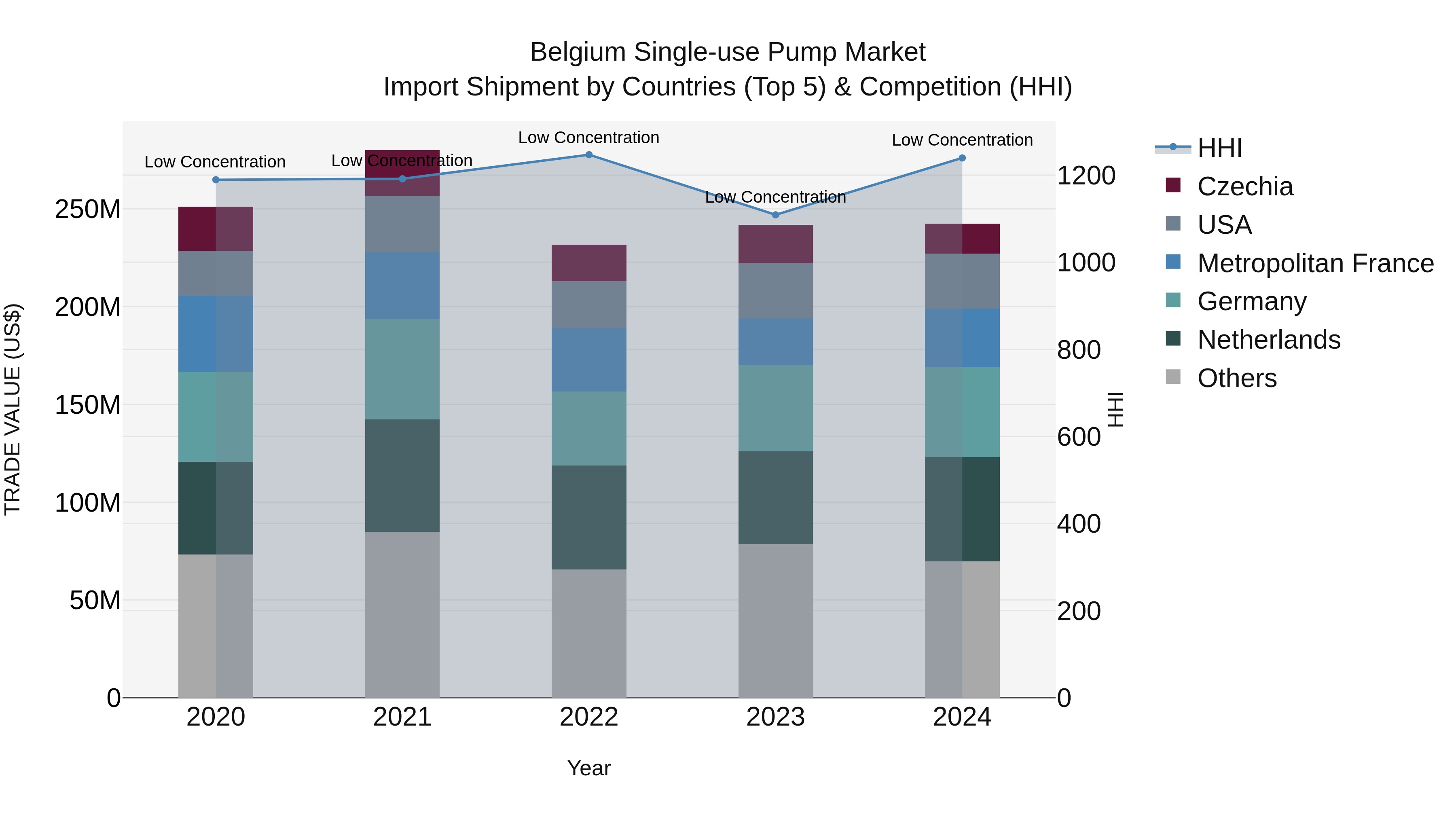 Belgium Single-use Pump Market Top 5 Importing Countries and Market Competition (HHI) Analysis