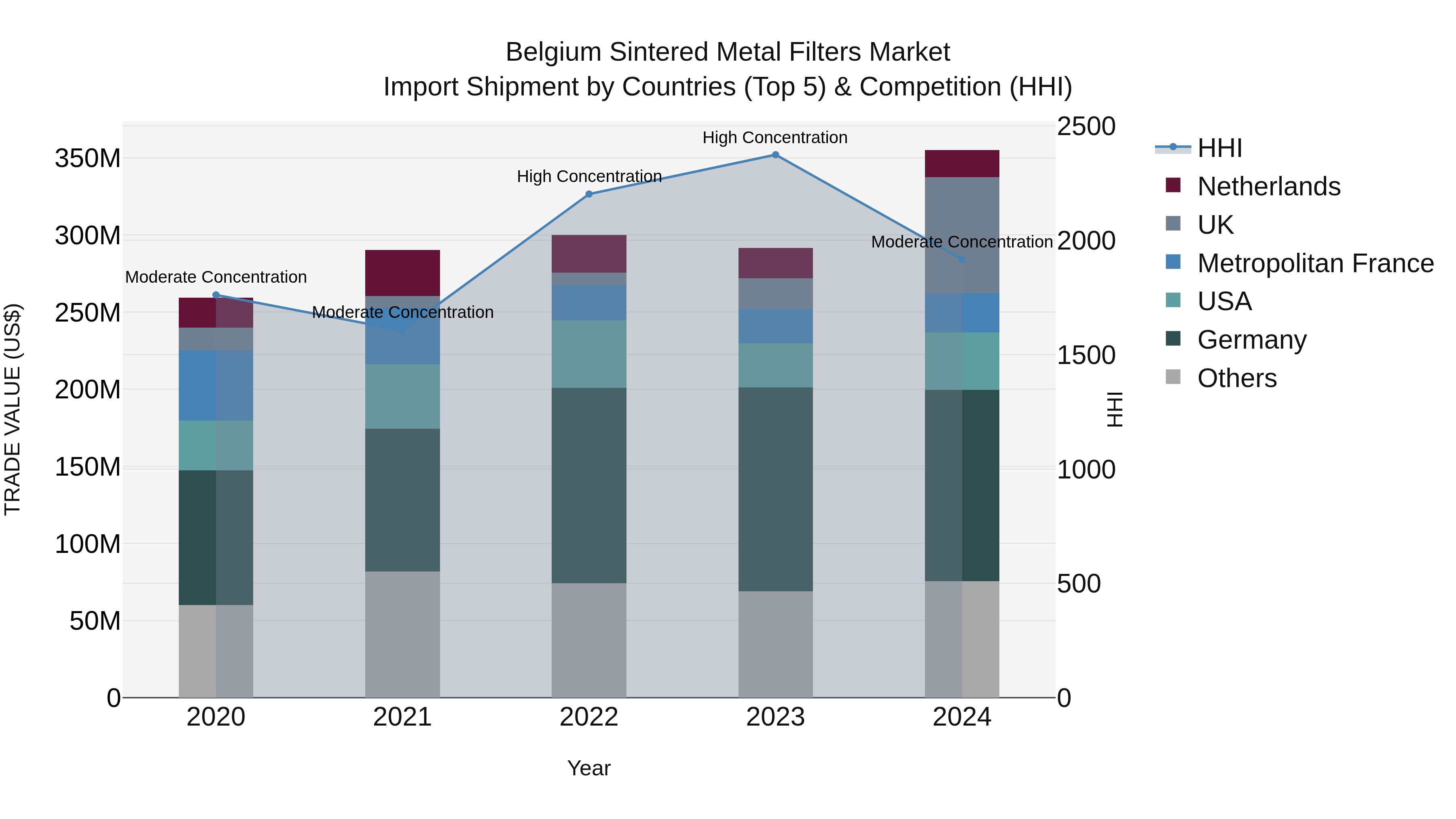 Belgium Sintered Metal Filters Market Top 5 Importing Countries and Market Competition (HHI) Analysis