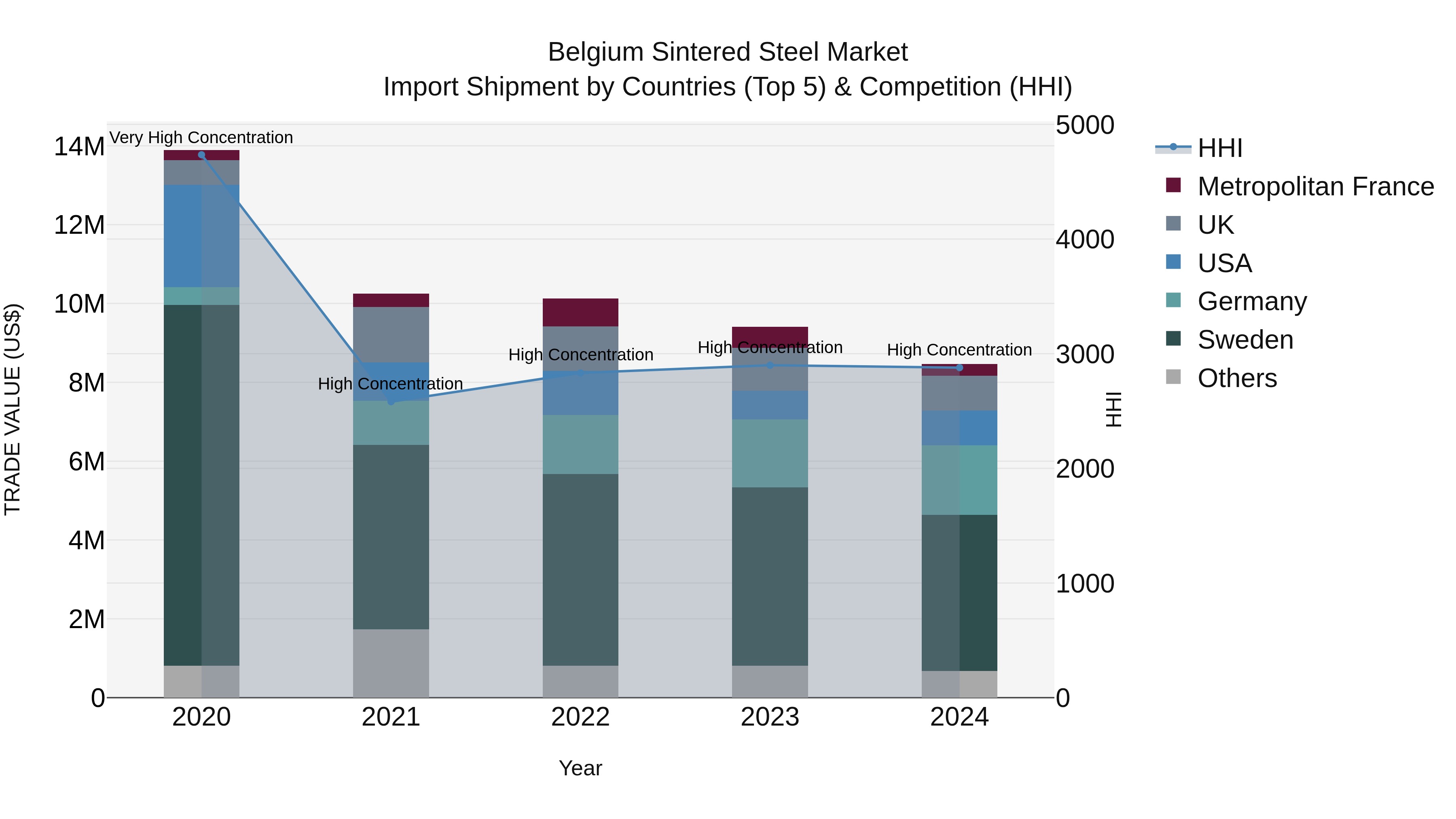Belgium Sintered Steel Market Top 5 Importing Countries and Market Competition (HHI) Analysis