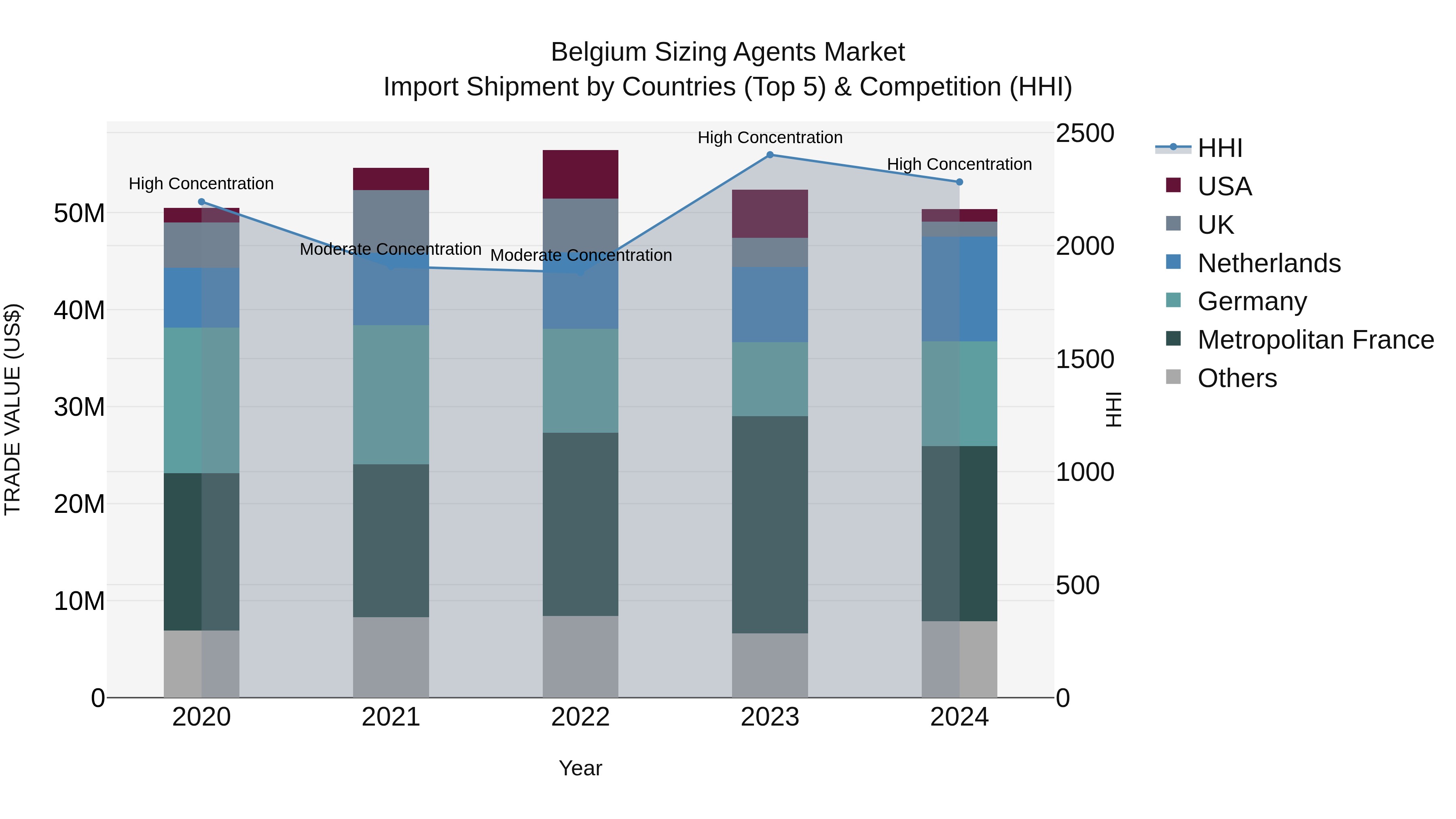 Belgium Sizing Agents Market Top 5 Importing Countries and Market Competition (HHI) Analysis