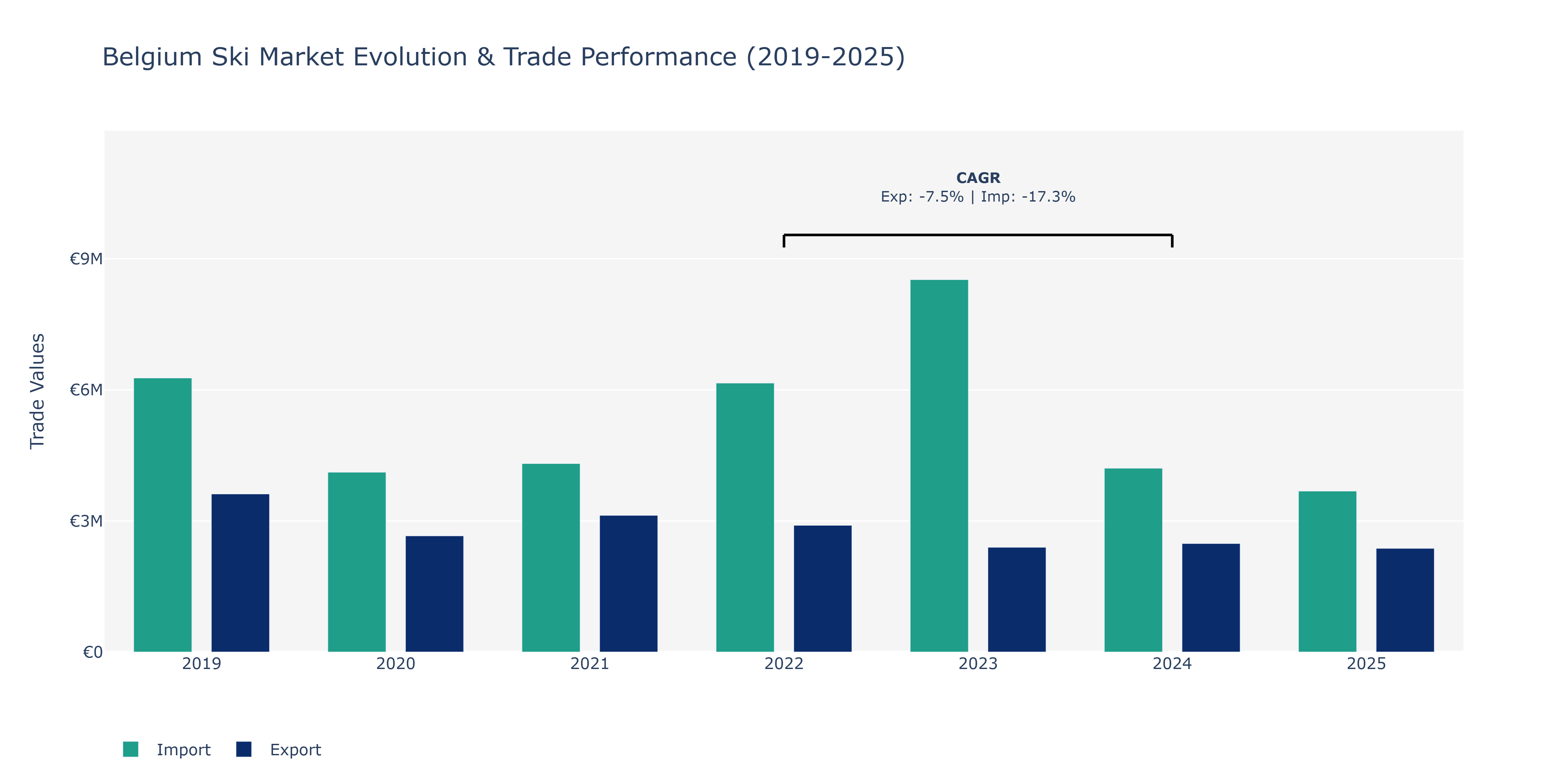 Belgium Ski Market: Production & Trade Performance (2019-2025)