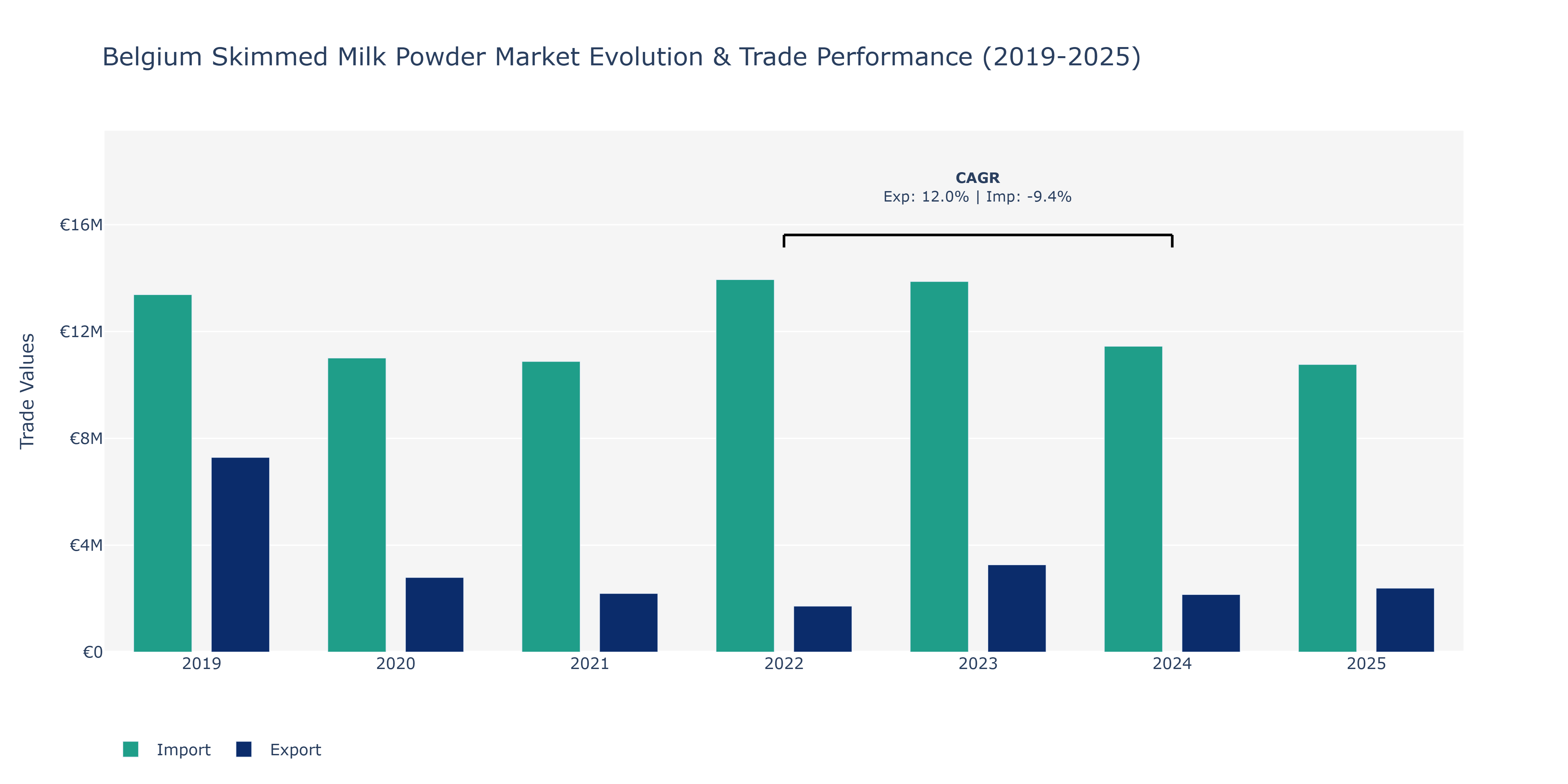 Belgium Skimmed Milk Powder Market: Production & Trade Performance (2019-2025)