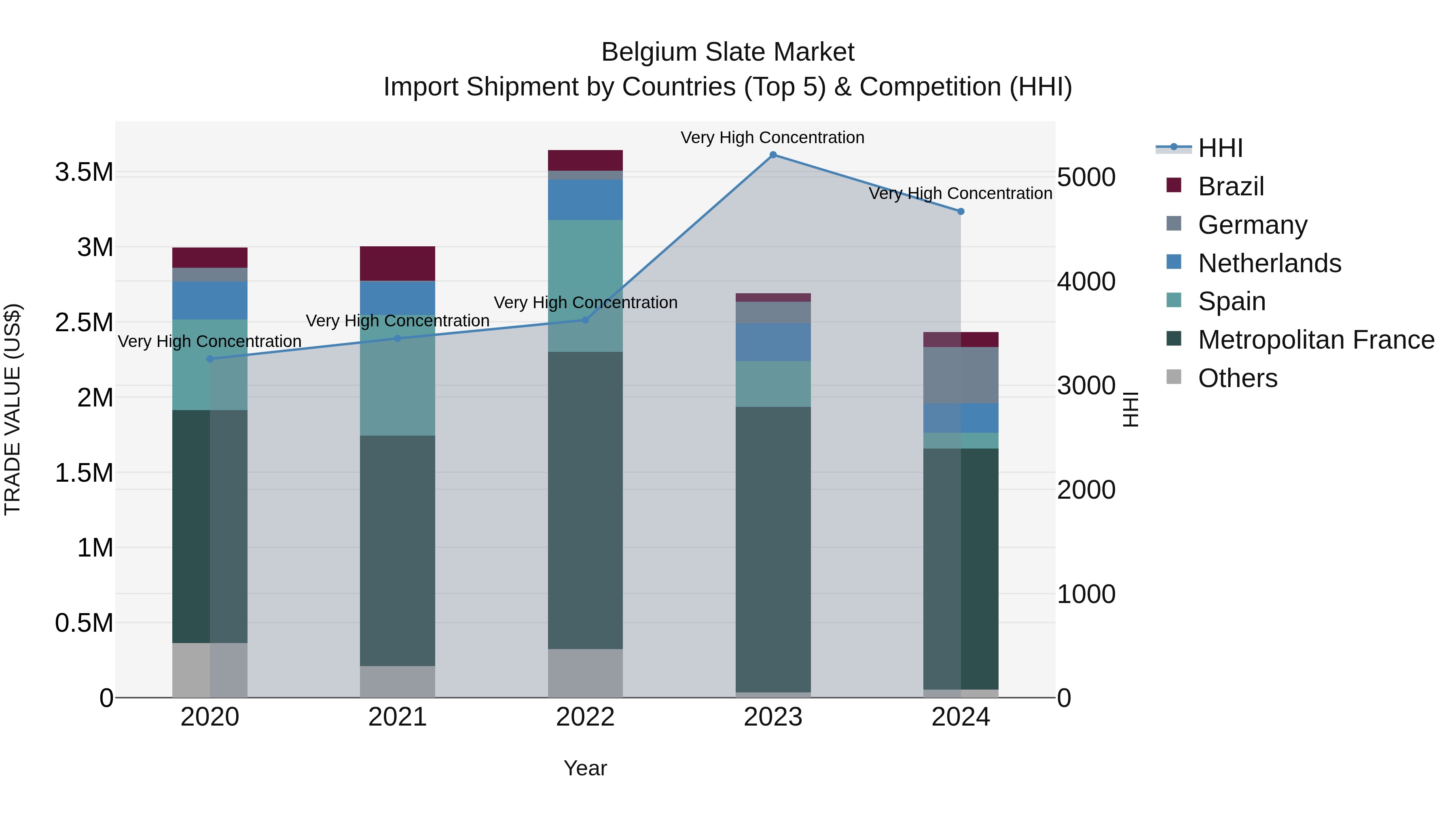 Belgium Slate Market Top 5 Importing Countries and Market Competition (HHI) Analysis