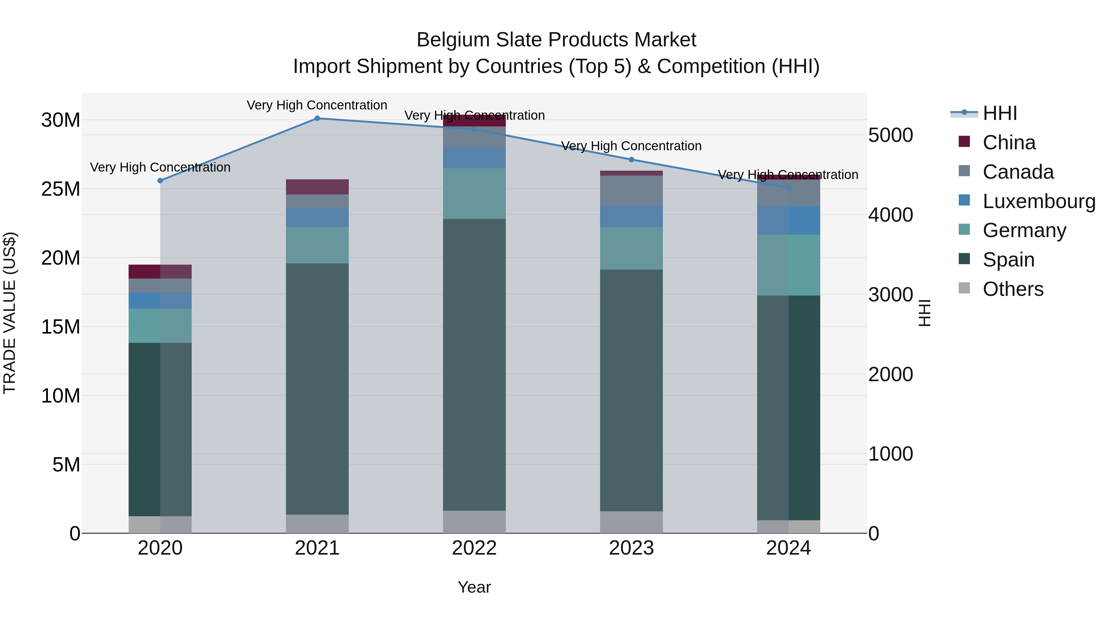 Belgium Slate Products Market Top 5 Importing Countries and Market Competition (HHI) Analysis