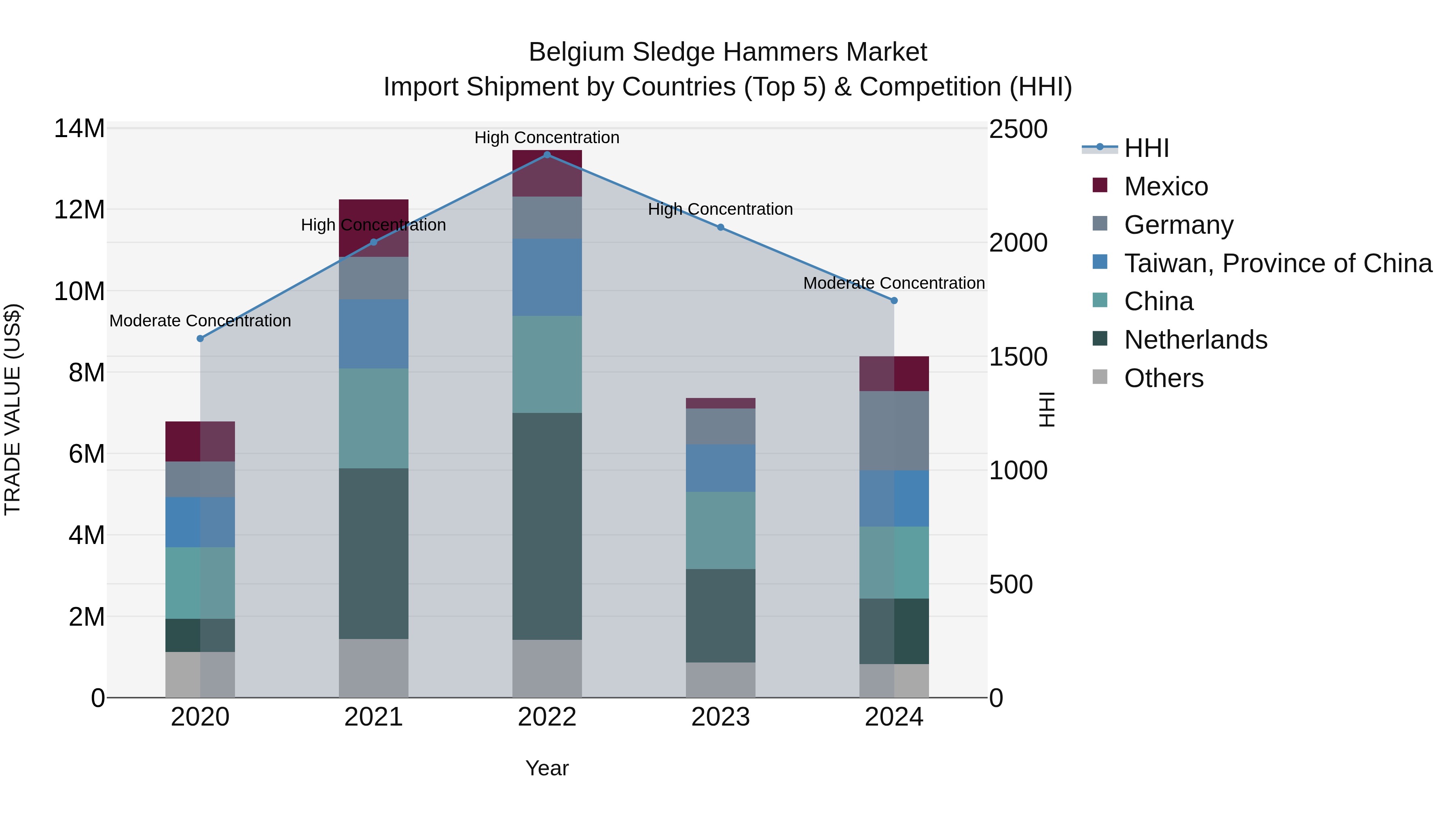 Belgium Sledge Hammers Market Top 5 Importing Countries and Market Competition (HHI) Analysis
