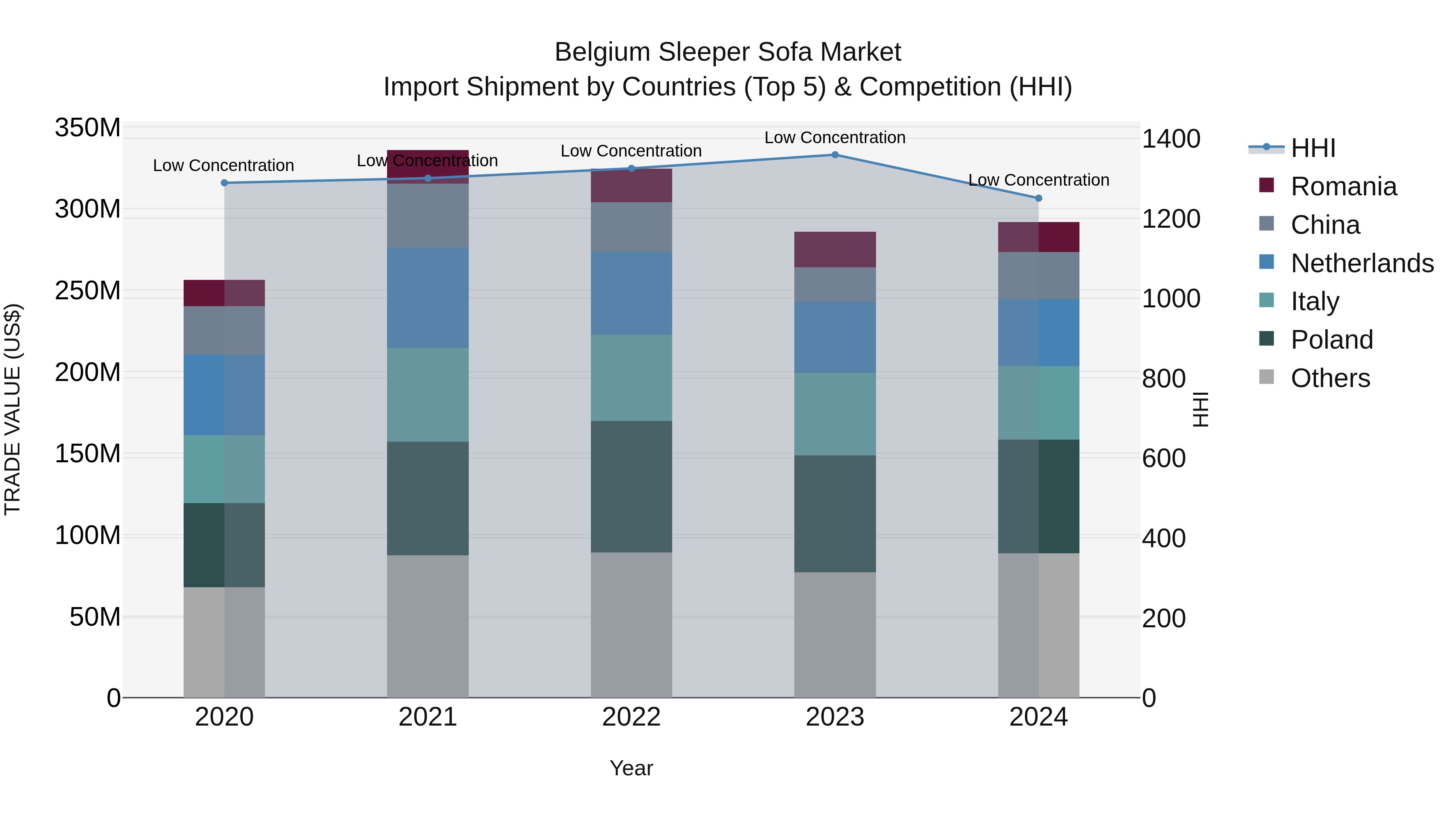 Belgium Sleeper Sofa Market Top 5 Importing Countries and Market Competition (HHI) Analysis