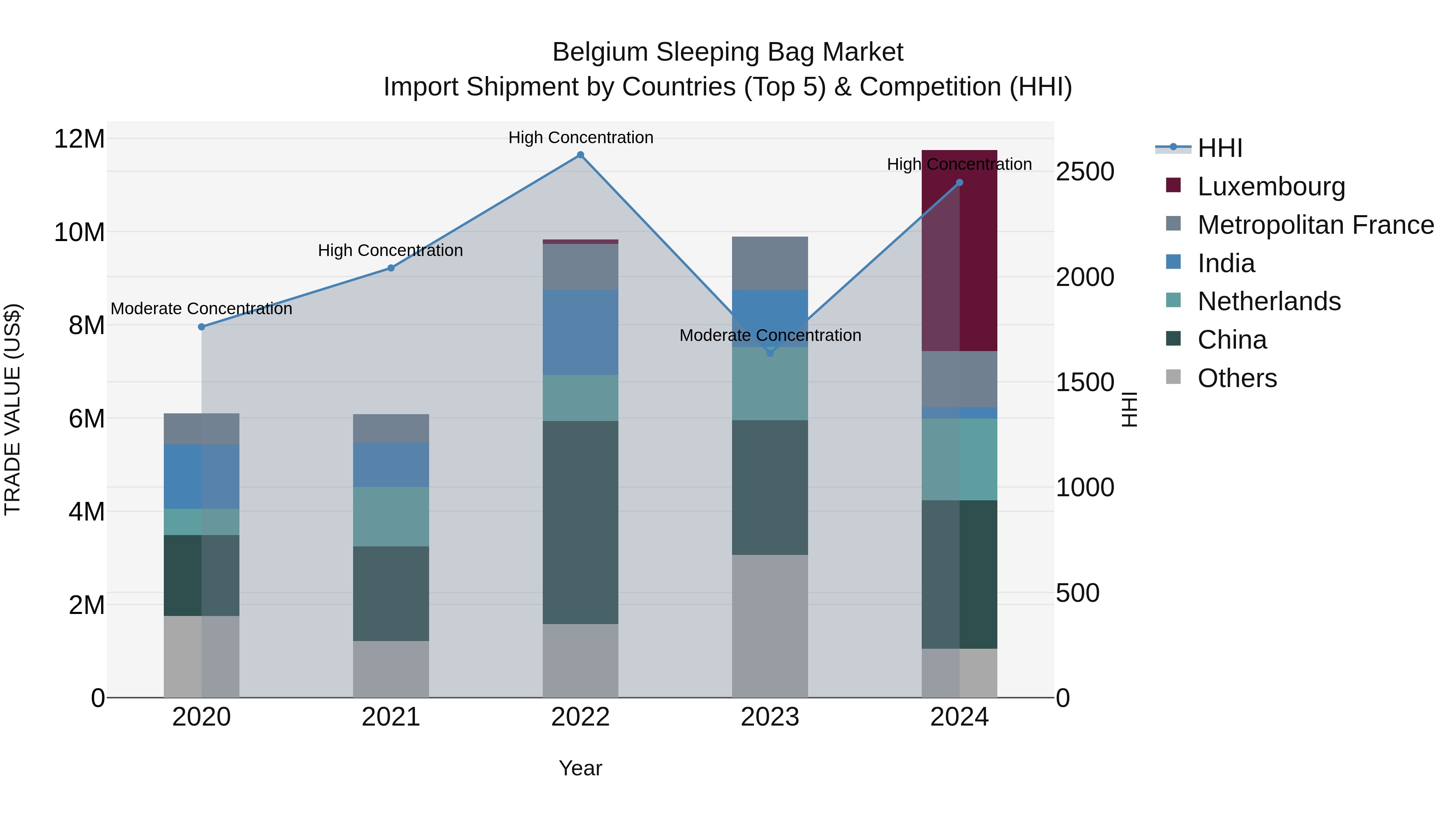 Belgium Sleeping Bag Market Top 5 Importing Countries and Market Competition (HHI) Analysis