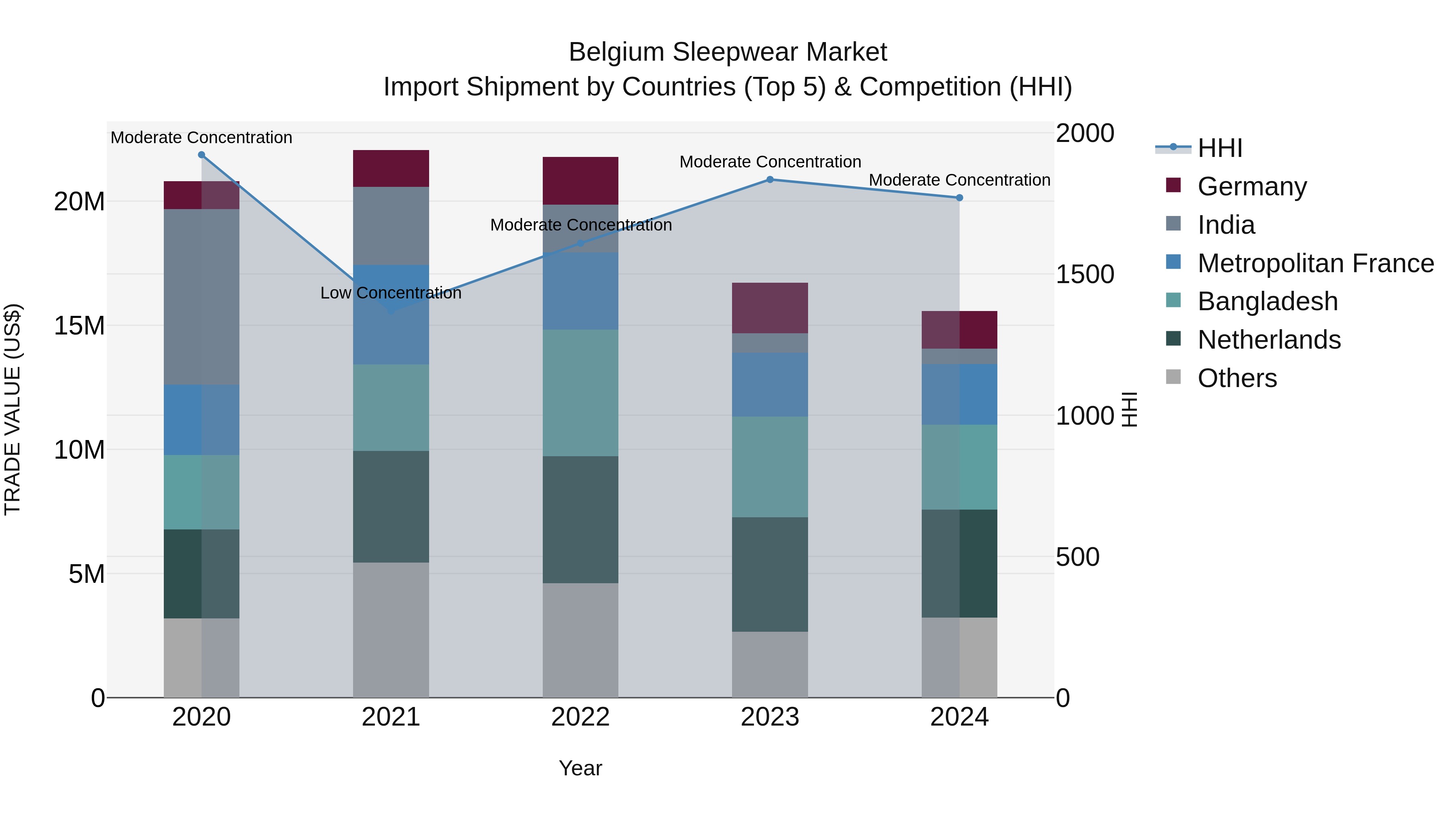Belgium Sleepwear Market Top 5 Importing Countries and Market Competition (HHI) Analysis