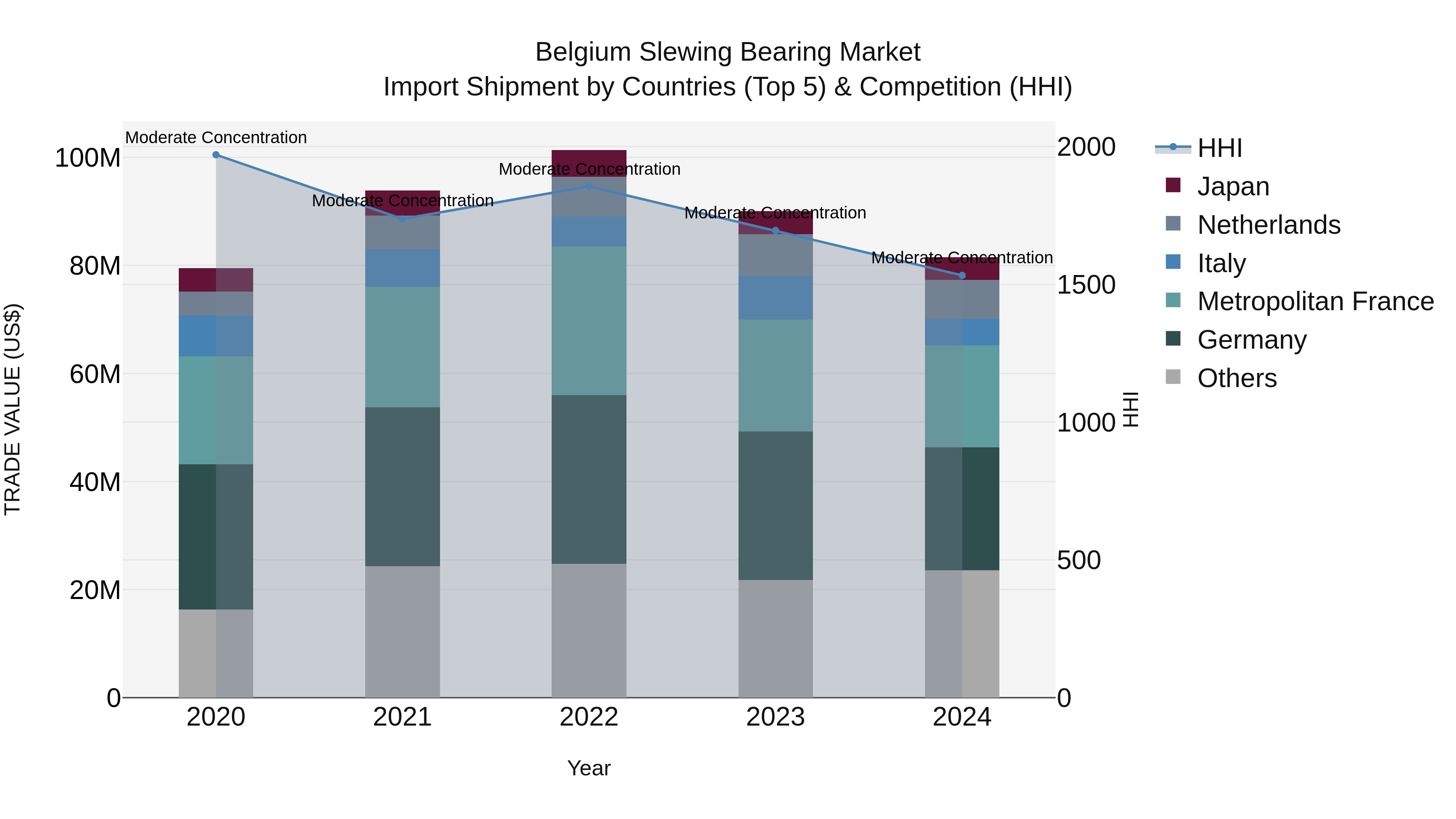 Belgium Slewing Bearing Market Top 5 Importing Countries and Market Competition (HHI) Analysis