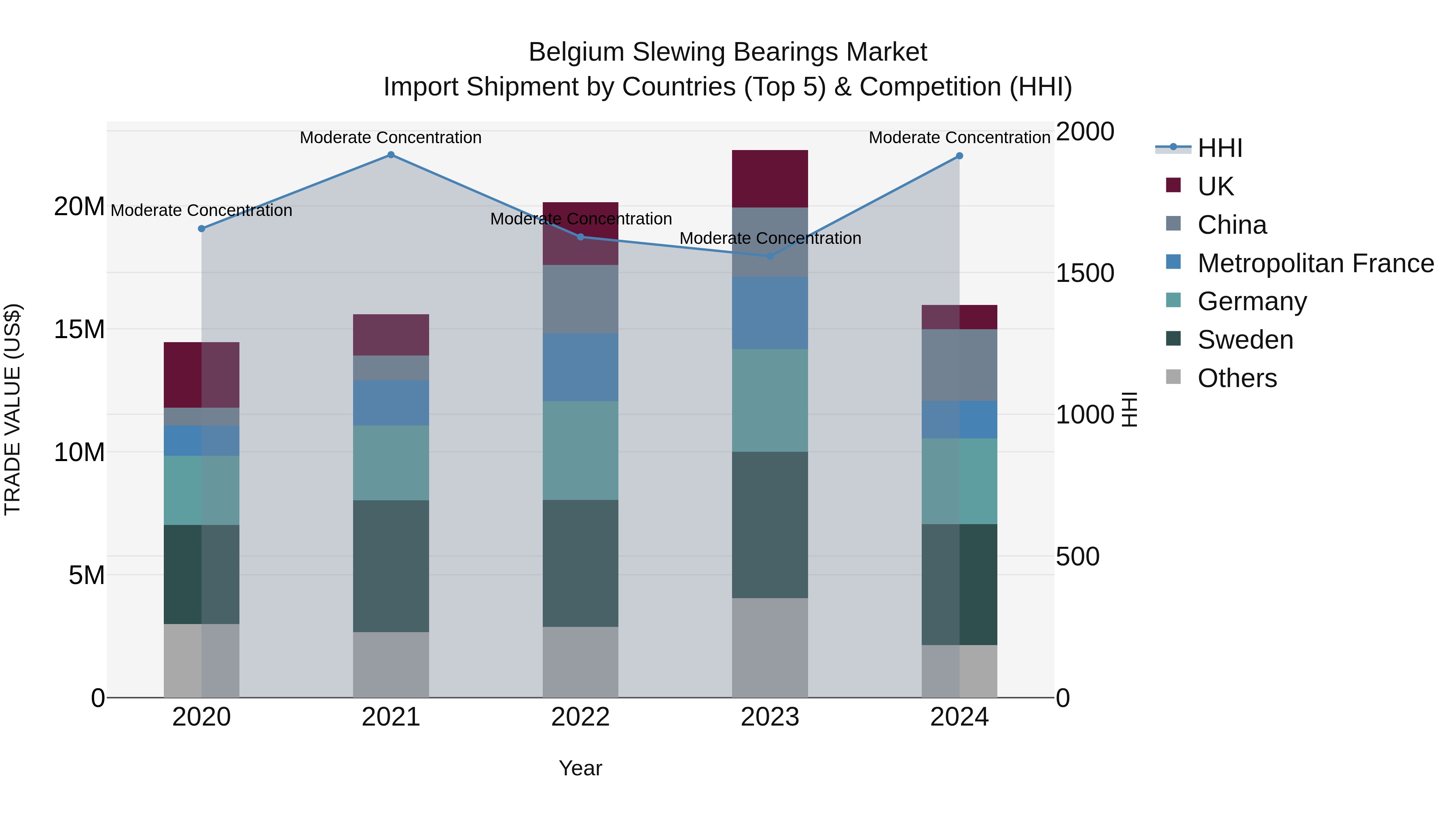 Belgium Slewing Bearings Market Top 5 Importing Countries and Market Competition (HHI) Analysis