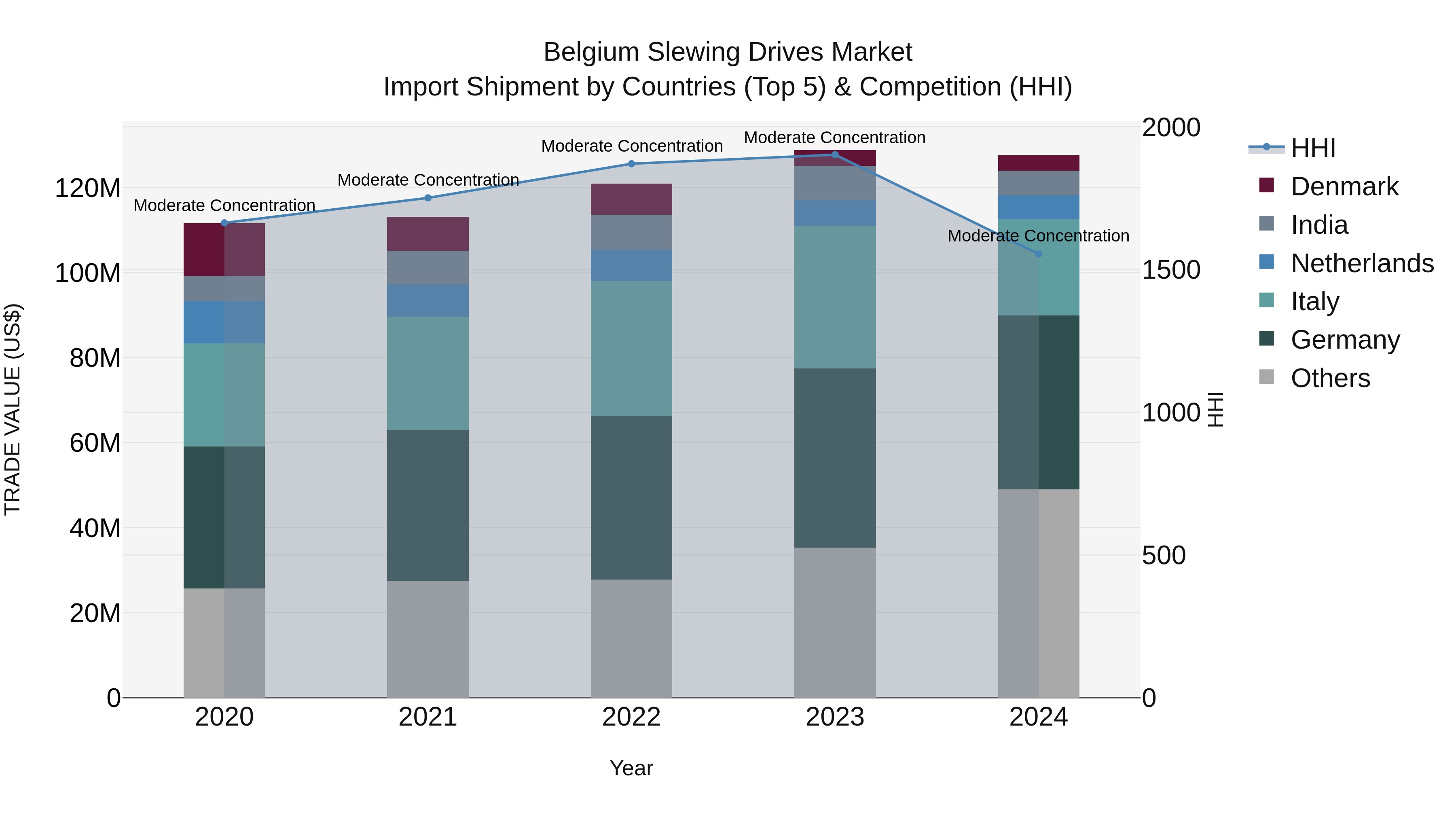 Belgium Slewing Drives Market Top 5 Importing Countries and Market Competition (HHI) Analysis